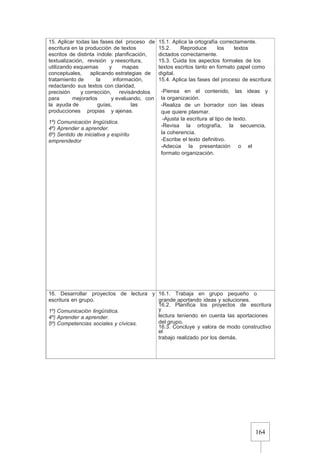 164
15. Aplicar todas las fases del proceso de
escritura en la producción de textos
escritos de distinta índole: planificación,
textualización, revisión y reescritura,
utilizando esquemas y mapas
conceptuales, aplicando estrategias de
tratamiento de la información,
redactando sus textos con claridad,
precisión y corrección, revisándolos
para mejorarlos y evaluando, con
la ayuda de guías, las
producciones propias y ajenas.
1º) Comunicación lingüística.
4º) Aprender a aprender.
6º) Sentido de iniciativa y espíritu
emprendedor
15.1. Aplica la ortografía correctamente.
15.2. Reproduce los textos
dictados correctamente.
15.3. Cuida los aspectos formales de los
textos escritos tanto en formato papel como
digital.
15.4. Aplica las fases del proceso de escritura:
-Piensa en el contenido, las ideas y
la organización.
-Realiza de un borrador con las ideas
que quiere plasmar.
-Ajusta la escritura al tipo de texto.
-Revisa la ortografía, la secuencia,
la coherencia.
-Escribe el texto definitivo.
-Adecúa la presentación o el
formato organización.
16. Desarrollar proyectos de lectura y
escritura en grupo.
1º) Comunicación lingüística.
4º) Aprender a aprender.
5º) Competencias sociales y cívicas.
16.1. Trabaja en grupo pequeño o
grande aportando ideas y soluciones.
16.2. Planifica los proyectos de escritura
y
lectura teniendo en cuenta las aportaciones
del grupo.
16.3. Concluye y valora de modo constructivo
el
trabajo realizado por los demás.
 