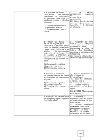 164
2. Expresarse de forma
oral y escrita para satisfacer
necesidades de comunicación
en diferentes situaciones con
vocabulario preciso y estructura
coherente.
1º) Comunicación lingüística.
4º) Aprender a aprender.
5º) Competencias sociales y
cívicas.
2.1. Se expresa
correctamente respetando
las
normas de la
comunicación.
2.2. Valora la expresión oral
como medio para reforzar la
autoestima y la confianza
en sí mismo.
3. Utilizar de forma
efectiva el lenguaje para
comunicarse y aprender siendo
capaz de escuchar activamente,
recoger datos pertinentes a los
objetivos de comunicación,
preguntar y repreguntar, participar
en encuestas y entrevistas y
expresar con claridad el propio
juicio personal, de acuerdo a su
edad.
1º) Comunicación lingüística.
4º) Aprender a aprender.
5º) Competencias sociales y
cívicas.
3.1. Responde de forma
correcta a preguntas
concernientes a la
comprensión literal,
interpretativa y crítica del
texto, e infiere el sentido de
elementos no explícitos en los
textos orales.
3.2. Interviene críticamente en
situaciones de comunicación.
4. Escuchar e incorporar
las intervenciones de los demás
en situaciones de comunicación
en grupo.
1º) Comunicación lingüística.
4º) Aprender a aprender.
5º) Competencias sociales y
cívicas.
4.1. Escucha atentamente las
intervenciones de
los compañeros.
4.2. Sigue las estrategias
y normas para el
intercambio comunicativo.
4.3. Muestra respeto y
consideración por las ideas
ajenas.
4.4. Incorpora las
intervenciones de los demás
en su discurso.
5. Participar en debates en los
que ponga en juego su capacidad
de comunicación
5.1. Es tolerante y
respetuoso hacia los puntos
de vista expresados pos sus
interlocutores.
5.2. Participa activamente
respetando las normas
establecidas previamente.
5.3. Opina y discrepa
expresando de manera
constructiva sus opiniones.
 