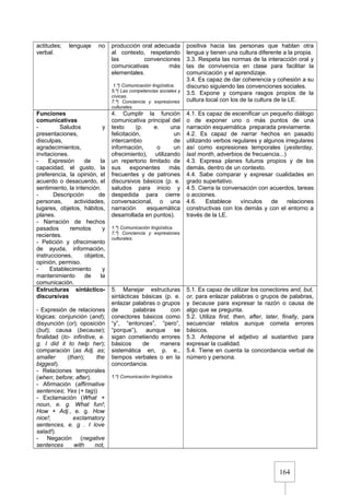 164
actitudes; lenguaje no
verbal.
producción oral adecuada
al contexto, respetando
las convenciones
comunicativas más
elementales.
1.º) Comunicación lingüística.
5.º) Las competencias sociales y
cívicas.
7.º) Conciencia y expresiones
culturales.
positiva hacia las personas que hablan otra
lengua y tienen una cultura diferente a la propia.
3.3. Respeta las normas de la interacción oral y
las de convivencia en clase para facilitar la
comunicación y el aprendizaje.
3.4. Es capaz de dar coherencia y cohesión a su
discurso siguiendo las convenciones sociales.
3.5. Expone y compara rasgos propios de la
cultura local con los de la cultura de la LE.
Funciones
comunicativas
- Saludos y
presentaciones,
disculpas,
agradecimientos,
invitaciones.
- Expresión de la
capacidad, el gusto, la
preferencia, la opinión, el
acuerdo o desacuerdo, el
sentimiento, la intención.
- Descripción de
personas, actividades,
lugares, objetos, hábitos,
planes.
- Narración de hechos
pasados remotos y
recientes.
- Petición y ofrecimiento
de ayuda, información,
instrucciones, objetos,
opinión, permiso.
- Establecimiento y
mantenimiento de la
comunicación.
4. Cumplir la función
comunicativa principal del
texto (p. e. una
felicitación, un
intercambio de
información, o un
ofrecimiento), utilizando
un repertorio limitado de
sus exponentes más
frecuentes y de patrones
discursivos básicos (p. e.
saludos para inicio y
despedida para cierre
conversacional, o una
narración esquemática
desarrollada en puntos).
1.º) Comunicación lingüística.
7.º) Conciencia y expresiones
culturales.
4.1. Es capaz de escenificar un pequeño diálogo
o de exponer uno o más puntos de una
narración esquemática preparada previamente.
4.2. Es capaz de narrar hechos en pasado
utilizando verbos regulares y algunos irregulares
así como expresiones temporales (yesterday,
last month, adverbios de frecuencia...)
4.3. Expresa planes futuros propios y de los
demás, dentro de un contexto.
4.4. Sabe comparar y expresar cualidades en
grado superlativo.
4.5. Cierra la conversación con acuerdos, tareas
o acciones.
4.6. Establece vínculos de relaciones
constructivas con los demás y con el entorno a
través de la LE.
Estructuras sintáctico-
discursivas
- Expresión de relaciones
lógicas: conjunción (and);
disyunción (or); oposición
(but); causa (because);
finalidad (to- infinitive, e.
g. I did it to help her);
comparación (as Adj. as;
smaller (than); the
biggest).
- Relaciones temporales
(when; before; after).
- Afirmación (affirmative
sentences; Yes (+ tag))
- Exclamación (What +
noun, e. g. What fun!;
How + Adj., e. g. How
nice!; exclamatory
sentences, e. g . I love
salad!).
- Negación (negative
sentences with not,
5. Manejar estructuras
sintácticas básicas (p. e.
enlazar palabras o grupos
de palabras con
conectores básicos como
“y”, “entonces”, “pero”,
“porque”), aunque se
sigan cometiendo errores
básicos de manera
sistemática en, p. e.,
tiempos verbales o en la
concordancia.
1.º) Comunicación lingüística.
5.1. Es capaz de utilizar los conectores and, but,
or, para enlazar palabras o grupos de palabras,
y because para expresar la razón o causa de
algo que se pregunta.
5.2. Utiliza first, then, after, later, finally, para
secuenciar relatos aunque cometa errores
básicos.
5.3. Antepone el adjetivo al sustantivo para
expresar la cualidad.
5.4. Tiene en cuenta la concordancia verbal de
número y persona.
 