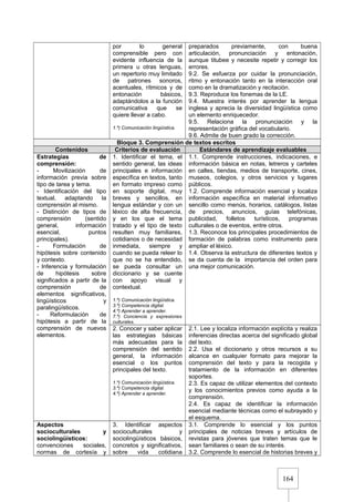 164
por lo general
comprensible pero con
evidente influencia de la
primera u otras lenguas,
un repertorio muy limitado
de patrones sonoros,
acentuales, rítmicos y de
entonación básicos,
adaptándolos a la función
comunicativa que se
quiere llevar a cabo.
1.º) Comunicación lingüística.
preparados previamente, con buena
articulación, pronunciación y entonación,
aunque titubee y necesite repetir y corregir los
errores.
9.2. Se esfuerza por cuidar la pronunciación,
ritmo y entonación tanto en la interacción oral
como en la dramatización y recitación.
9.3. Reproduce los fonemas de la LE.
9.4. Muestra interés por aprender la lengua
inglesa y aprecia la diversidad lingüística como
un elemento enriquecedor.
9.5. Relaciona la pronunciación y la
representación gráfica del vocabulario.
9.6. Admite de buen grado la corrección.
Bloque 3. Comprensión de textos escritos
Contenidos Criterios de evaluación Estándares de aprendizaje evaluables
Estrategias de
comprensión:
- Movilización de
información previa sobre
tipo de tarea y tema.
- Identificación del tipo
textual, adaptando la
comprensión al mismo.
- Distinción de tipos de
comprensión (sentido
general, información
esencial, puntos
principales).
- Formulación de
hipótesis sobre contenido
y contexto.
- Inferencia y formulación
de hipótesis sobre
significados a partir de la
comprensión de
elementos significativos,
lingüísticos y
paralingüísticos.
- Reformulación de
hipótesis a partir de la
comprensión de nuevos
elementos.
1. Identificar el tema, el
sentido general, las ideas
principales e información
específica en textos, tanto
en formato impreso como
en soporte digital, muy
breves y sencillos, en
lengua estándar y con un
léxico de alta frecuencia,
y en los que el tema
tratado y el tipo de texto
resulten muy familiares,
cotidianos o de necesidad
inmediata, siempre y
cuando se pueda releer lo
que no se ha entendido,
se pueda consultar un
diccionario y se cuente
con apoyo visual y
contextual.
1.º) Comunicación lingüística.
3.º) Competencia digital.
4.º) Aprender a aprender.
7.º) Conciencia y expresiones
culturales.
1.1. Comprende instrucciones, indicaciones, e
información básica en notas, letreros y carteles
en calles, tiendas, medios de transporte, cines,
museos, colegios, y otros servicios y lugares
públicos.
1.2. Comprende información esencial y localiza
información específica en material informativo
sencillo como menús, horarios, catálogos, listas
de precios, anuncios, guías telefónicas,
publicidad, folletos turísticos, programas
culturales o de eventos, entre otros.
1.3. Reconoce los principales procedimientos de
formación de palabras como instrumento para
ampliar el léxico.
1.4. Observa la estructura de diferentes textos y
se da cuenta de la importancia del orden para
una mejor comunicación.
2. Conocer y saber aplicar
las estrategias básicas
más adecuadas para la
comprensión del sentido
general, la información
esencial o los puntos
principales del texto.
1.º) Comunicación lingüística.
3.º) Competencia digital.
4.º) Aprender a aprender.
2.1. Lee y localiza información explícita y realiza
inferencias directas acerca del significado global
del texto.
2.2. Usa el diccionario y otros recursos a su
alcance en cualquier formato para mejorar la
comprensión del texto y para la recogida y
tratamiento de la información en diferentes
soportes.
2.3. Es capaz de utilizar elementos del contexto
y los conocimientos previos como ayuda a la
comprensión.
2.4. Es capaz de identificar la información
esencial mediante técnicas como el subrayado y
el esquema.
Aspectos
socioculturales y
sociolingüísticos:
convenciones sociales,
normas de cortesía y
3. Identificar aspectos
socioculturales y
sociolingüísticos básicos,
concretos y significativos,
sobre vida cotidiana
3.1. Comprende lo esencial y los puntos
principales de noticias breves y artículos de
revistas para jóvenes que traten temas que le
sean familiares o sean de su interés.
3.2. Comprende lo esencial de historias breves y
 