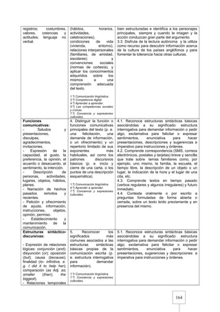 164
registros; costumbres,
valores, creencias y
actitudes; lenguaje no
verbal.
(hábitos, horarios,
actividades,
celebraciones),
condiciones de vida
(vivienda, entorno),
relaciones interpersonales
(familiares, de amistad,
escolares) y
convenciones sociales
(normas de cortesía), y
aplicar los conocimientos
adquiridos sobre los
mismos a una
comprensión adecuada
del texto.
1.º) Comunicación lingüística.
3.º) Competencia digital.
4.º) Aprender a aprender.
5.º) Las competencias sociales
y cívicas.
7.º) Conciencia y expresiones
culturales.
bien estructuradas e identifica a los personajes
principales, siempre y cuando la imagen y la
acción conduzcan gran parte del argumento.
3.3. Disfruta de la lectura autónoma y la utiliza
como recurso para descubrir información acerca
de la cultura de los países anglófonos y para
fomentar la tolerancia hacia otras culturas.
Funciones
comunicativas:
- Saludos y
presentaciones,
disculpas,
agradecimientos,
invitaciones.
- Expresión de la
capacidad, el gusto, la
preferencia, la opinión, el
acuerdo o desacuerdo, el
sentimiento, la intención.
- Descripción de
personas, actividades,
lugares, objetos, hábitos,
planes.
- Narración de hechos
pasados remotos y
recientes.
- Petición y ofrecimiento
de ayuda, información,
instrucciones, objetos,
opinión, permiso.
- Establecimiento y
mantenimiento de la
comunicación.
4. Distinguir la función o
funciones comunicativas
principales del texto (p. e.
una felicitación, una
demanda de información,
o un ofrecimiento) y un
repertorio limitado de sus
exponentes más
habituales, así como los
patrones discursivos
básicos (p. e. inicio y
cierre de una carta, o los
puntos de una descripción
esquemática).
1.º) Comunicación lingüística.
4.º) Aprender a aprender.
7.º) Conciencia y expresiones
culturales.
4.1. Reconoce estructuras sintácticas básicas
asociándolas a su significado: estructura
interrogativa para demandar información o pedir
algo, exclamativa para felicitar o expresar
sentimientos, enunciativa para hacer
presentaciones, descripciones y sugerencias e
imperativo para instrucciones y órdenes.
4.2. Comprende correspondencia (SMS, correos
electrónicos, postales y tarjetas) breve y sencilla
que trate sobre temas familiares como, por
ejemplo, uno mismo, la familia, la escuela, el
tiempo libre, la descripción de un objeto o un
lugar, la indicación de la hora y el lugar de una
cita, etc.
4.3. Comprende textos en tiempo pasado
(verbos regulares y algunos irregulares) y futuro
inmediato.
4.4. Contesta oralmente o por escrito a
preguntas formuladas de forma abierta o
cerrada, sobre un texto leído previamente y en
presencia del mismo.
Estructuras sintáctico-
discursivas:
- Expresión de relaciones
lógicas: conjunción (and);
disyunción (or); oposición
(but); causa (because);
finalidad (to- infinitive, e.
g. I did it to help her);
comparación (as Adj. as;
smaller (than); the
biggest).
- Relaciones temporales
5. Reconocer los
significados más
comunes asociados a las
estructuras sintácticas
básicas propias de la
comunicación escrita (p.
e. estructura interrogativa
para demandar
información).
1.º) Comunicación lingüística.
7.º) Conciencia y expresiones
culturales.
5.1. Reconoce estructuras sintácticas básicas
asociándolas a su significado: estructura
interrogativa para demandar información o pedir
algo, exclamativa para felicitar o expresar
sentimientos, enunciativa para hacer
presentaciones, sugerencias y descripciones e
imperativa para instrucciones y órdenes.
 