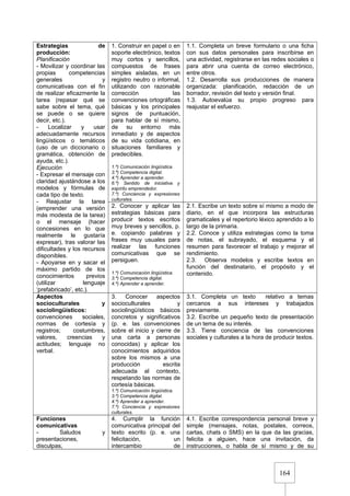 164
Estrategias de
producción:
Planificación
- Movilizar y coordinar las
propias competencias
generales y
comunicativas con el fin
de realizar eficazmente la
tarea (repasar qué se
sabe sobre el tema, qué
se puede o se quiere
decir, etc.).
- Localizar y usar
adecuadamente recursos
lingüísticos o temáticos
(uso de un diccionario o
gramática, obtención de
ayuda, etc.).
Ejecución
- Expresar el mensaje con
claridad ajustándose a los
modelos y fórmulas de
cada tipo de texto.
- Reajustar la tarea
(emprender una versión
más modesta de la tarea)
o el mensaje (hacer
concesiones en lo que
realmente le gustaría
expresar), tras valorar las
dificultades y los recursos
disponibles.
- Apoyarse en y sacar el
máximo partido de los
conocimientos previos
(utilizar lenguaje
‘prefabricado’, etc.).
1. Construir en papel o en
soporte electrónico, textos
muy cortos y sencillos,
compuestos de frases
simples aisladas, en un
registro neutro o informal,
utilizando con razonable
corrección las
convenciones ortográficas
básicas y los principales
signos de puntuación,
para hablar de sí mismo,
de su entorno más
inmediato y de aspectos
de su vida cotidiana, en
situaciones familiares y
predecibles.
1.º) Comunicación lingüística.
3.º) Competencia digital.
4.º) Aprender a aprender.
6.º) Sentido de iniciativa y
espíritu emprendedor.
7.º) Conciencia y expresiones
culturales.
1.1. Completa un breve formulario o una ficha
con sus datos personales para inscribirse en
una actividad, registrarse en las redes sociales o
para abrir una cuenta de correo electrónico,
entre otros.
1.2. Desarrolla sus producciones de manera
organizada: planificación, redacción de un
borrador, revisión del texto y versión final.
1.3. Autoevalúa su propio progreso para
reajustar el esfuerzo.
2. Conocer y aplicar las
estrategias básicas para
producir textos escritos
muy breves y sencillos, p.
e. copiando palabras y
frases muy usuales para
realizar las funciones
comunicativas que se
persiguen.
1.º) Comunicación lingüística.
3.º) Competencia digital.
4.º) Aprender a aprender.
2.1. Escribe un texto sobre sí mismo a modo de
diario, en el que incorpora las estructuras
gramaticales y el repertorio léxico aprendido a lo
largo de la primaria.
2.2. Conoce y utiliza estrategias como la toma
de notas, el subrayado, el esquema y el
resumen para favorecer el trabajo y mejorar el
rendimiento.
2.3. Observa modelos y escribe textos en
función del destinatario, el propósito y el
contenido.
Aspectos
socioculturales y
sociolingüísticos:
convenciones sociales,
normas de cortesía y
registros; costumbres,
valores, creencias y
actitudes; lenguaje no
verbal.
3. Conocer aspectos
socioculturales y
sociolingüísticos básicos
concretos y significativos
(p. e. las convenciones
sobre el inicio y cierre de
una carta a personas
conocidas) y aplicar los
conocimientos adquiridos
sobre los mismos a una
producción escrita
adecuada al contexto,
respetando las normas de
cortesía básicas.
1.º) Comunicación lingüística.
3.º) Competencia digital.
4.º) Aprender a aprender.
7.º) Conciencia y expresiones
culturales.
3.1. Completa un texto relativo a temas
cercanos a sus intereses y trabajados
previamente.
3.2. Escribe un pequeño texto de presentación
de un tema de su interés.
3.3. Tiene conciencia de las convenciones
sociales y culturales a la hora de producir textos.
Funciones
comunicativas
- Saludos y
presentaciones,
disculpas,
4. Cumplir la función
comunicativa principal del
texto escrito (p. e. una
felicitación, un
intercambio de
4.1. Escribe correspondencia personal breve y
simple (mensajes, notas, postales, correos,
cartas, chats o SMS) en la que da las gracias,
felicita a alguien, hace una invitación, da
instrucciones, o habla de sí mismo y de su
 