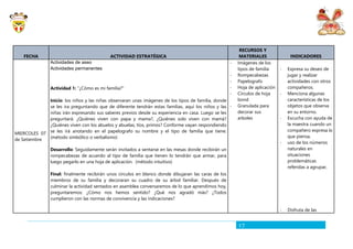 17
FECHA ACTIVIDAD ESTRATÉGICA
RECURSOS Y
MATERIALES INDICADORES
MIERCOLES 07
de Setiembre
Actividades de aseo
Actividades permanentes
Actividad 1: “¿Cómo es mi familia?”
Inicio: los niños y las niñas observaran unas imágenes de los tipos de familia, donde
se les ira preguntando que de diferente tendrán estas familias, aquí los niños y las
niñas irán expresando sus saberes previos desde su experiencia en casa. Luego se les
preguntará: ¿Quiénes viven con papa y mama?, ¿Quiénes solo viven con mamá?
¿Quiénes viven con los abuelos y abuelas, tíos, primos? Conforme vayan respondiendo
se les irá anotando en el papelografo su nombre y el tipo de familia que tiene.
(método simbólico o verbalismo)
Desarrollo: Seguidamente serán invitados a sentarse en las mesas donde recibirán un
rompecabezas de acuerdo al tipo de familia que tienen lo tendrán que armar, para
luego pegarlo en una hoja de aplicación. (método intuitivo)
Final: finalmente recibirán unos círculos en blanco donde dibujaran las caras de los
miembros de su familia y decoraran su cuadro de su árbol familiar. Después de
culminar la actividad sentados en asamblea conversaremos de lo que aprendimos hoy,
preguntaremos: ¿Cómo nos hemos sentido? ¿Qué nos agradó más? ¿Todos
cumplieron con las normas de convivencia y las indicaciones?
- Imágenes de los
tipos de familia
- Rompecabezas
- Papelografo
- Hoja de aplicación
- Círculos de hoja
bond
- Granulada para
decorar sus
arboles
- Expresa su deseo de
jugar y realizar
actividades con otros
compañeros.
- Menciona algunas
características de los
objetos que observa
en su entorno.
- Escucha con ayuda de
la maestra cuando un
compañero expresa lo
que piensa.
- uso de los números
naturales en
situaciones
problemáticas
referidas a agrupar,
- Disfruta de las
 