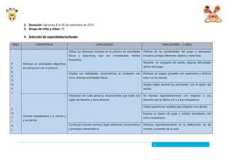 3
2. Duración: Del lunes 8 al 30 de setiembre de 2016
3. Grupo de niño y niñas: 29
4. Selección de capacidades/actitudes
AREA COMPETENCIA CAPACIDADES INDICADORES – 3 AÑOS
P
E
R
S
O
N
A
L
S
O
C
I
A
L
Participa en actividades deportivas
en interacción con el entorno
Utiliza sus destrezas motrices en la práctica de actividades
físicas y deportivas, que son consideradas medios
formativos.
Disfruta de las posibilidades del juego y demuestra
iniciativa al elegir diferentes objetos y materiales.
Resuelve, en compañía del adulto, algunas dificultades
dentro del juego.
Emplea sus habilidades sociomotrices al compartir con
otros, diversas actividades físicas.
Participa en juegos grupales con autonomía y disfruta
estar con los demás.
Acepta reglas durante las actividades, con el apoyo del
adulto.
Convive respetándose a sí mismo y
a los demás
Interactúa con cada persona, reconociendo que todas son
sujeto de derecho y tiene deberes.
Se expresa espontáneamente con respecto a una
situación que le afecta a él o a sus compañeros.
Utiliza expresiones amables para dirigirse a los demás
Expresa su deseo de jugar y realizar actividades con
otros compañeros.
Construye y asume normas y leyes utilizando conocimientos
y principios democráticos
Participa espontáneamente en la elaboración de las
normas y acuerdos de su aula.
 
