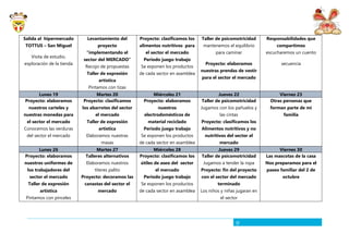 9
Salida al hipermercado
TOTTUS – San Miguel
Visita de estudio,
exploración de la tienda
Levantamiento del
proyecto
“implementando el
sector del MERCADO”
Recojo de propuestas
Taller de expresión
artística
Pintamos con tizas
Proyecto: clasificamos los
alimentos nutritivos para
el sector el mercado
Periodo juego trabajo
Se exponen los productos
de cada sector en asamblea
Taller de psicomotricidad
mantenemos el equilibrio
para caminar
Proyecto: elaboramos
nuestras prendas de vestir
para el sector el mercado
Responsabilidades que
compartimos
escucharemos un cuento
secuencia
Lunes 19 Martes 20 Miércoles 21 Jueves 22 Viernes 23
Proyecto: elaboramos
nuestros carteles y
nuestras monedas para
el sector el mercado
Conocemos las verduras
del sector el mercado
Proyecto: clasificamos
los abarrotes del sector
el mercado
Taller de expresión
artística
Elaboramos nuestras
masas
Proyecto: elaboramos
nuestros
electrodomésticos de
material reciclado
Periodo juego trabajo
Se exponen los productos
de cada sector en asamblea
Taller de psicomotricidad
Jugamos con los pañuelos y
las cintas
Proyecto: clasificamos los
Alimentos nutritivos y no
nutritivos del sector el
mercado
Otras personas que
forman parte de mi
familia
Lunes 26 Martes 27 Miércoles 28 Jueves 29 Viernes 30
Proyecto: elaboramos
nuestros uniformes de
los trabajadores del
sector el mercado
Taller de expresión
artística
Pintamos con pinceles
Talleres alternativos
Elaboramos nuestros
títeres palito
Proyecto: decoramos las
canastas del sector el
mercado
Proyecto: clasificamos los
útiles de aseo del sector
el mercado
Periodo juego trabajo
Se exponen los productos
de cada sector en asamblea
Taller de psicomotricidad
Jugamos a tender la ropa
Proyecto: fin del proyecto
con el sector del mercado
terminado
Los niños y niñas jugaran en
el sector
Las mascotas de la casa
Nos preparamos para el
paseo familiar del 2 de
octubre
 
