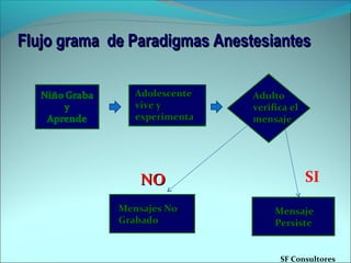 Flujo grama de Paradigmas AnestesiantesFlujo grama de Paradigmas Anestesiantes
AdolescenteAdolescente
vive yvive y
experimentaexperimenta
AdultoAdulto
verifica elverifica el
mensajemensaje
Mensajes NoMensajes No
GrabadoGrabado
MensajeMensaje
PersistePersiste
SINONO
SF Consultores
 