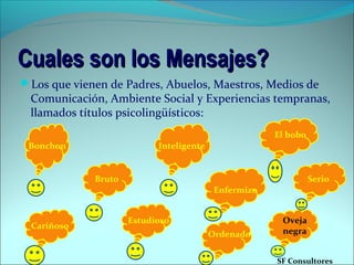 Cuales son los Mensajes?Cuales son los Mensajes?
Los que vienen de Padres, Abuelos, Maestros, Medios de
Comunicación, Ambiente Social y Experiencias tempranas,
llamados títulos psicolingüísticos:
Inteligente
El bobo
Bonchon
Bruto
Cariñoso
Estudioso
Enfermizo
Ordenado
Oveja
negra
Serio
SF Consultores
 