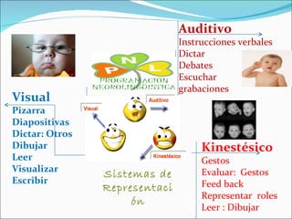 Sistemas de Representación Auditivo Instrucciones verbales Dictar Debates Escuchar  grabaciones  Kinestésico Gestos Evaluar:  Gestos Feed back Representar  roles Leer : Dibujar Visual Pizarra Diapositivas Dictar: Otros Dibujar Leer  Visualizar Escribir  