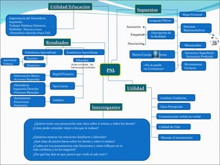 Sistemas Representativos Supuestos   Mapa Personal Lenguaje/Filtros Descripción de la Realidad Empatía Asociación Disociación ¿Hay reacciones tuyas que te molestan? PNL   Metamodelo Mente/Cuerpo  Sistema Movimientos Oculares «No se puede  no Comunicar» Cambiar Conductas Clara Percepción Comunicación verbal-no verbal Calidad de Vida Manejar el inconsciente Utilidad Interrogantes Resultados Enseñanza-Aprendizaje Enseñanza-Aprendizaje Practico Dinámico Actividad Exitosa Educador Actúa con todas  las  Estructuras Cerebrales Reptil/Primario Limbico Neo-Cortex -Información Básica -Acciones Repetidas -Sentimiento -Emociones -Estímulos -Hemisferio Izquierdo/Derecho -Procesos Mentales Utilidad/Educación Estructura Superficial-Estructura Profunda Importancia del Hemisferio Izquierdo. Trabajar Palabras-Números. Símbolos- Abstracciones -Hemisferio derecho-Poco Útil. ¿Quieres tener una persecución màs clara sobre ti mismo y sobre los demás? ¿Cómo poder entender mejor a los que te rodean? ¿Quisieras mejorar tus relaciones familiares y laborales? ¿Qué clase de juicios haces sobre los demás y sobre ti mismo? ¿Cuáles son tus pensamientos más frecuentes y cómo influyen en tu  vida cotidiana y en los negocios? ¿Por qué hay días en que parece que «todo te sale mal»? 