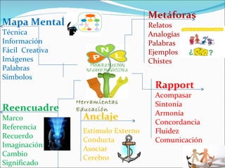 Herramientas Educación Metáforas Relatos Analogías Palabras Ejemplos Chistes Rapport Acompasar Sintonía Armonía Concordancia Fluidez Comunicación Anclaje Estímulo Externo Conducta Asociar Cerebro Reencuadre Marco Referencia Recuerdo Imaginación Cambio Significado Mapa Mental Técnica Información Fácil  Creativa Imágenes Palabras Símbolos 
