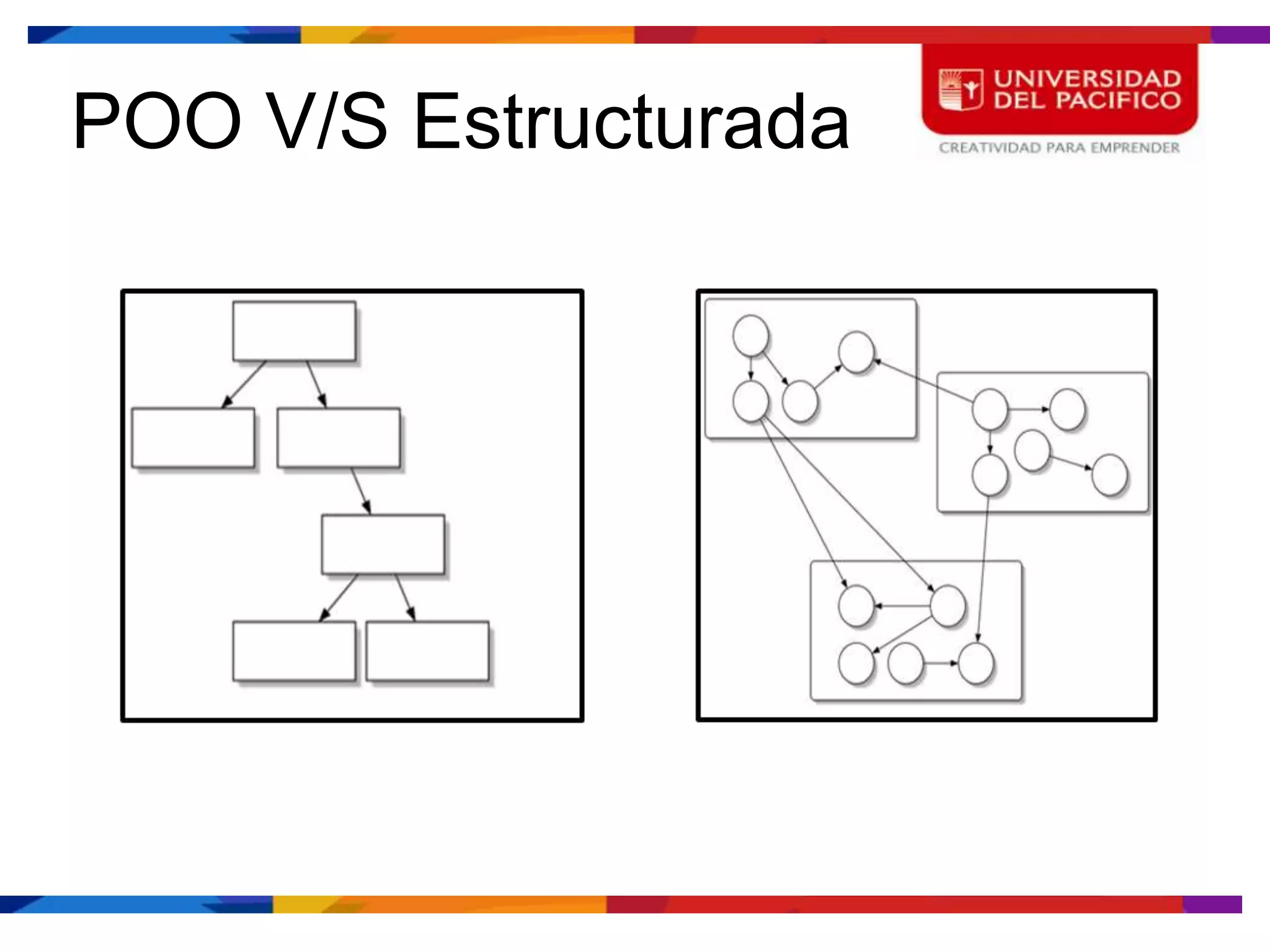 POO V/S Estructurada
 