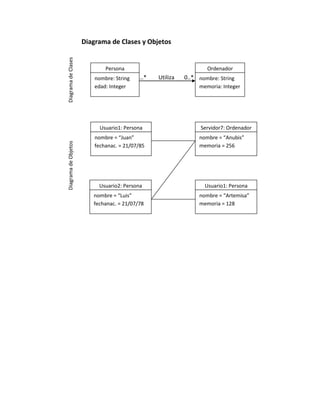 Diagrama de Clases

Diagrama de Clases y Objetos

Persona
nombre: String
edad: Integer

Ordenador

1..*

Diagrama de Objetos

Usuario1: Persona
nombre = “Juan”
fechanac. = 21/07/85

Utiliza

0..* nombre: String
memoria: Integer

Servidor7: Ordenador
nombre = “Anubis”
memoria = 256

Usuario2: Persona

Usuario1: Persona

nombre = “Luis”
fechanac. = 21/07/78

nombre = “Artemisa”
memoria = 128

 