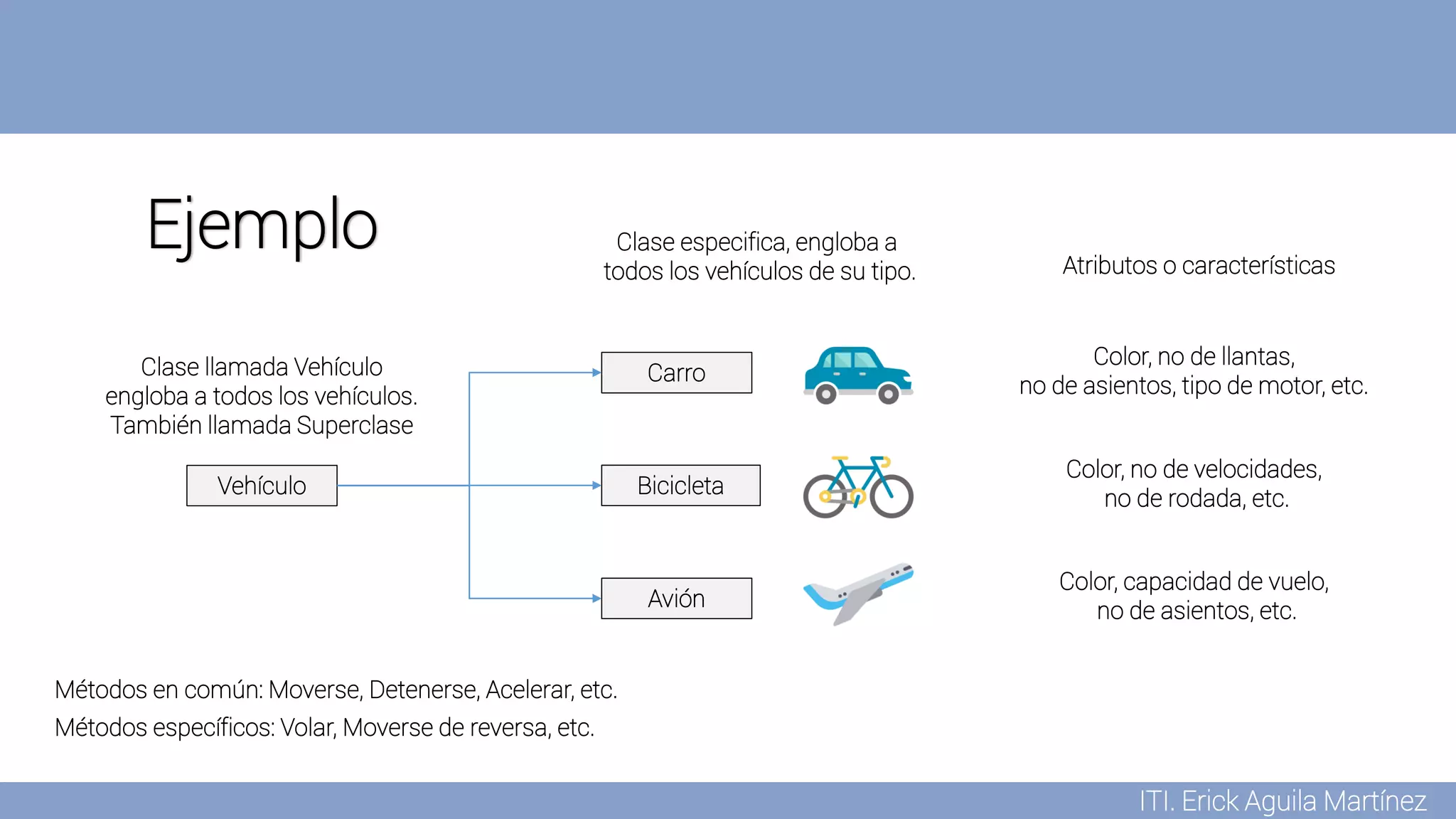 ITI. Erick Aguila Martínez
Ejemplo
Vehículo
Clase llamada Vehículo
engloba a todos los vehículos.
También llamada Superclase
Carro
Bicicleta
Avión
Clase especifica, engloba a
todos los vehículos de su tipo.
Color, no de llantas,
no de asientos, tipo de motor, etc.
Color, no de velocidades,
no de rodada, etc.
Atributos o características
Color, capacidad de vuelo,
no de asientos, etc.
Métodos en común: Moverse, Detenerse, Acelerar, etc.
Métodos específicos: Volar, Moverse de reversa, etc.
 