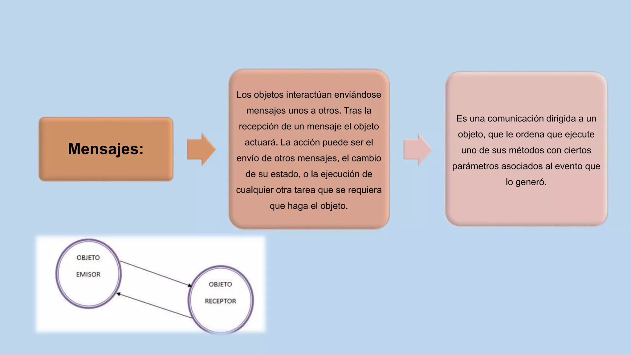 Mensajes:
Los objetos interactúan enviándose
mensajes unos a otros. Tras la
recepción de un mensaje el objeto
actuará. La acción puede ser el
envío de otros mensajes, el cambio
de su estado, o la ejecución de
cualquier otra tarea que se requiera
que haga el objeto.
Es una comunicación dirigida a un
objeto, que le ordena que ejecute
uno de sus métodos con ciertos
parámetros asociados al evento que
lo generó.
 