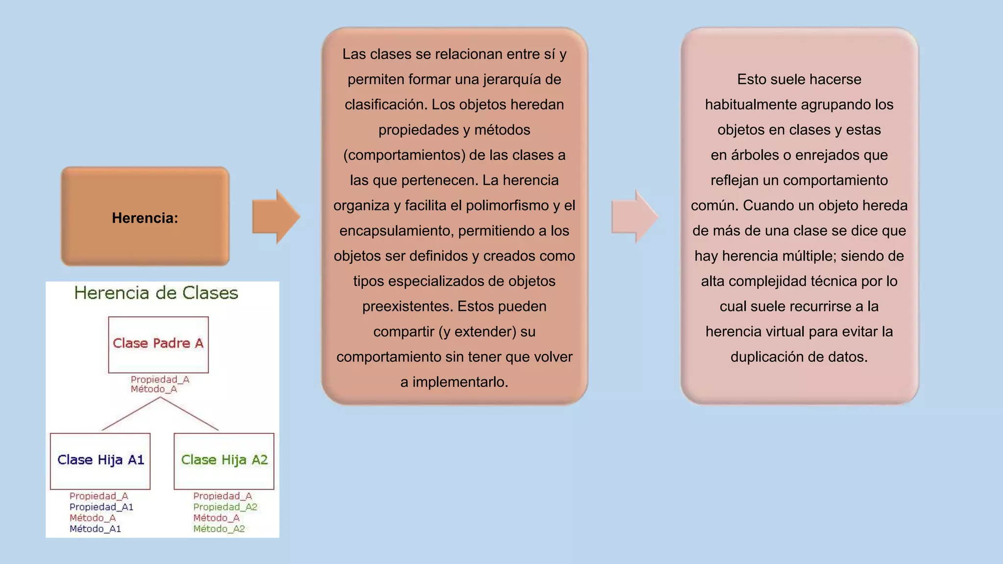 Herencia:
Las clases se relacionan entre sí y
permiten formar una jerarquía de
clasificación. Los objetos heredan
propiedades y métodos
(comportamientos) de las clases a
las que pertenecen. La herencia
organiza y facilita el polimorfismo y el
encapsulamiento, permitiendo a los
objetos ser definidos y creados como
tipos especializados de objetos
preexistentes. Estos pueden
compartir (y extender) su
comportamiento sin tener que volver
a implementarlo.
Esto suele hacerse
habitualmente agrupando los
objetos en clases y estas
en árboles o enrejados que
reflejan un comportamiento
común. Cuando un objeto hereda
de más de una clase se dice que
hay herencia múltiple; siendo de
alta complejidad técnica por lo
cual suele recurrirse a la
herencia virtual para evitar la
duplicación de datos.
 