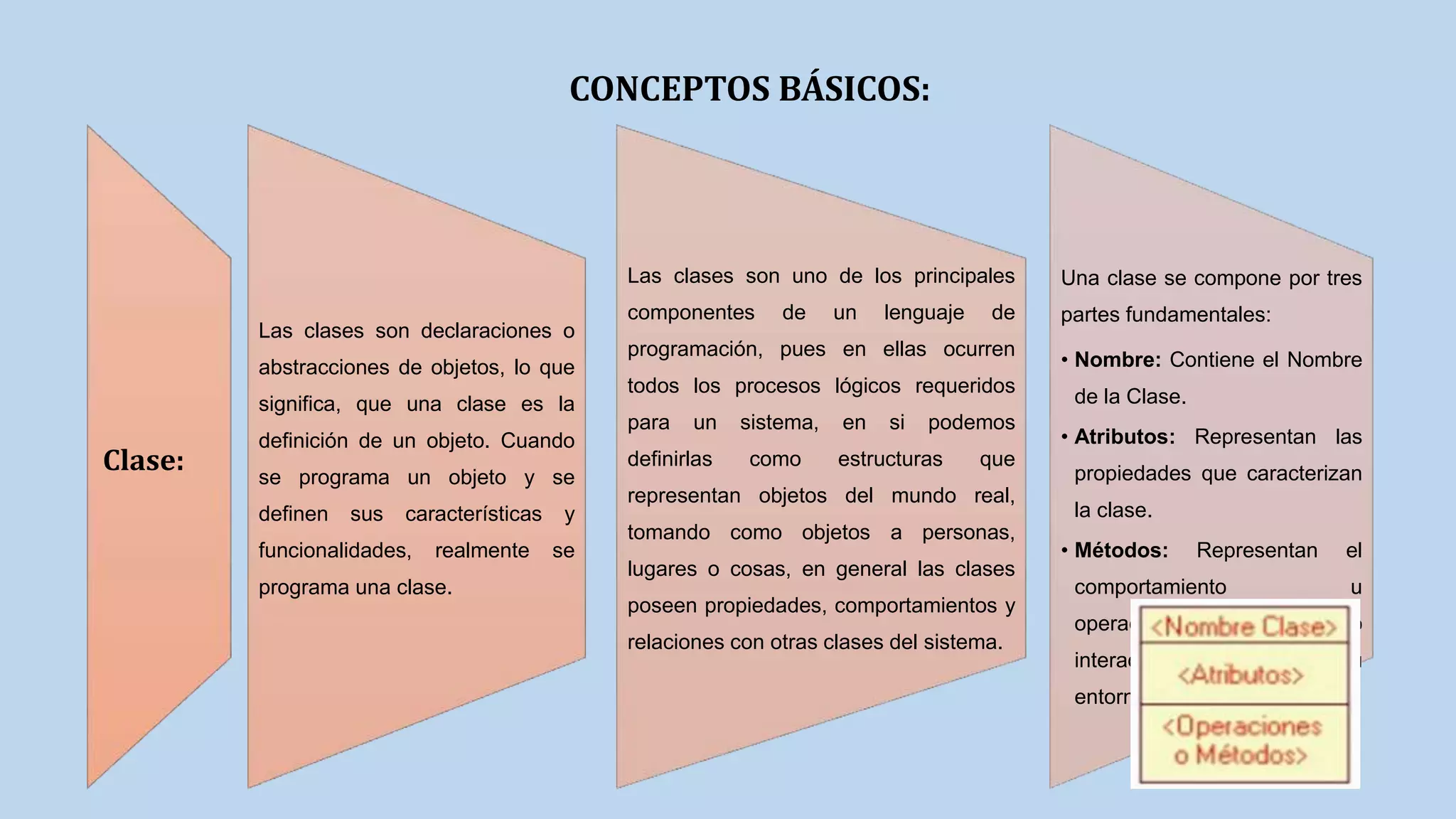Clase:
Las clases son declaraciones o
abstracciones de objetos, lo que
significa, que una clase es la
definición de un objeto. Cuando
se programa un objeto y se
definen sus características y
funcionalidades, realmente se
programa una clase.
Las clases son uno de los principales
componentes de un lenguaje de
programación, pues en ellas ocurren
todos los procesos lógicos requeridos
para un sistema, en si podemos
definirlas como estructuras que
representan objetos del mundo real,
tomando como objetos a personas,
lugares o cosas, en general las clases
poseen propiedades, comportamientos y
relaciones con otras clases del sistema.
Una clase se compone por tres
partes fundamentales:
• Nombre: Contiene el Nombre
de la Clase.
• Atributos: Representan las
propiedades que caracterizan
la clase.
• Métodos: Representan el
comportamiento u
operaciones, la forma como
interactúa la clase con su
entorno.
CONCEPTOS BÁSICOS:
 