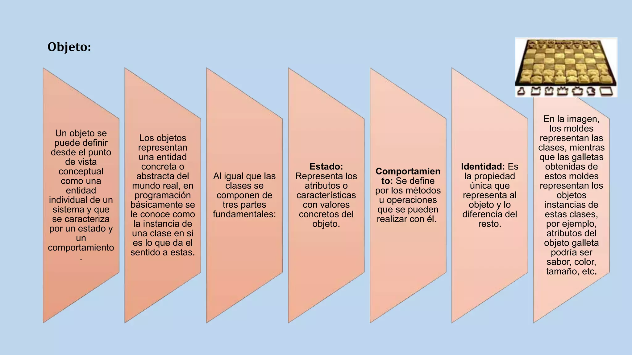 Un objeto se
puede definir
desde el punto
de vista
conceptual
como una
entidad
individual de un
sistema y que
se caracteriza
por un estado y
un
comportamiento
.
Los objetos
representan
una entidad
concreta o
abstracta del
mundo real, en
programación
básicamente se
le conoce como
la instancia de
una clase en si
es lo que da el
sentido a estas.
Al igual que las
clases se
componen de
tres partes
fundamentales:
Estado:
Representa los
atributos o
características
con valores
concretos del
objeto.
Comportamien
to: Se define
por los métodos
u operaciones
que se pueden
realizar con él.
Identidad: Es
la propiedad
única que
representa al
objeto y lo
diferencia del
resto.
En la imagen,
los moldes
representan las
clases, mientras
que las galletas
obtenidas de
estos moldes
representan los
objetos
instancias de
estas clases,
por ejemplo,
atributos del
objeto galleta
podría ser
sabor, color,
tamaño, etc.
Objeto:
 