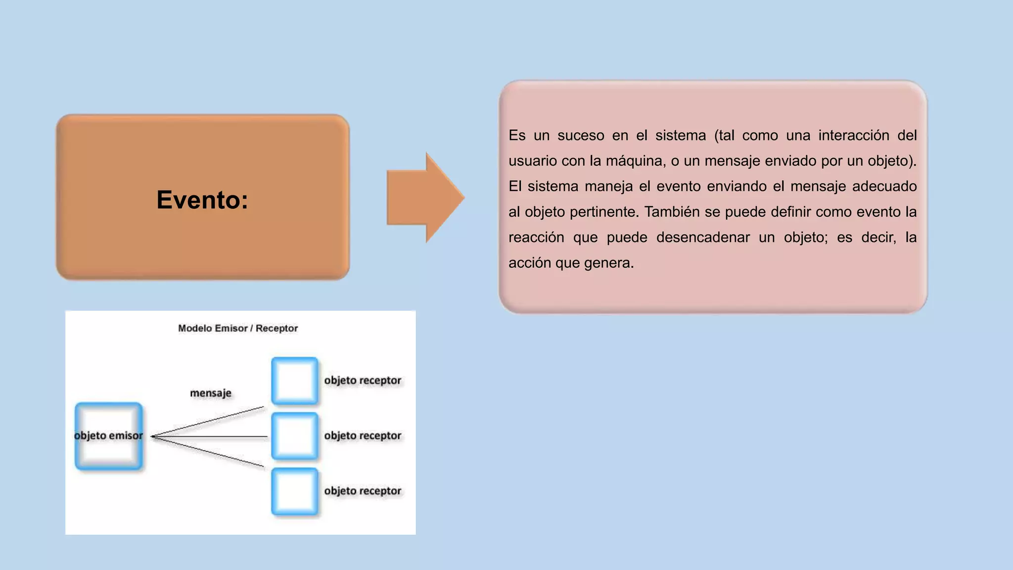 Evento:
Es un suceso en el sistema (tal como una interacción del
usuario con la máquina, o un mensaje enviado por un objeto).
El sistema maneja el evento enviando el mensaje adecuado
al objeto pertinente. También se puede definir como evento la
reacción que puede desencadenar un objeto; es decir, la
acción que genera.
 