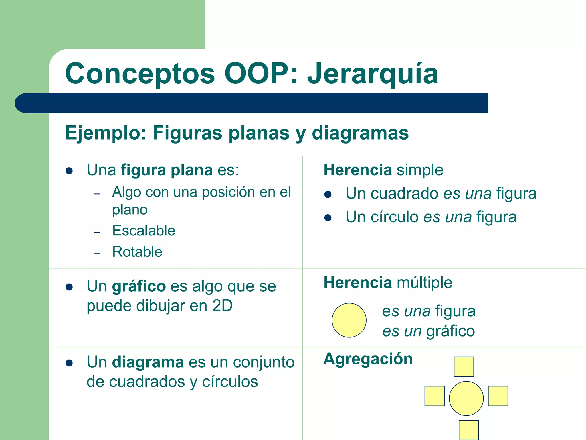 Conceptos OOP: Jerarquía
 Una figura plana es:
– Algo con una posición en el
plano
– Escalable
– Rotable
 Un gráfico es algo que se
puede dibujar en 2D
 Un diagrama es un conjunto
de cuadrados y círculos
Herencia simple
 Un cuadrado es una figura
 Un círculo es una figura
Herencia múltiple
es una figura
es un gráfico
Agregación
Ejemplo: Figuras planas y diagramas
 