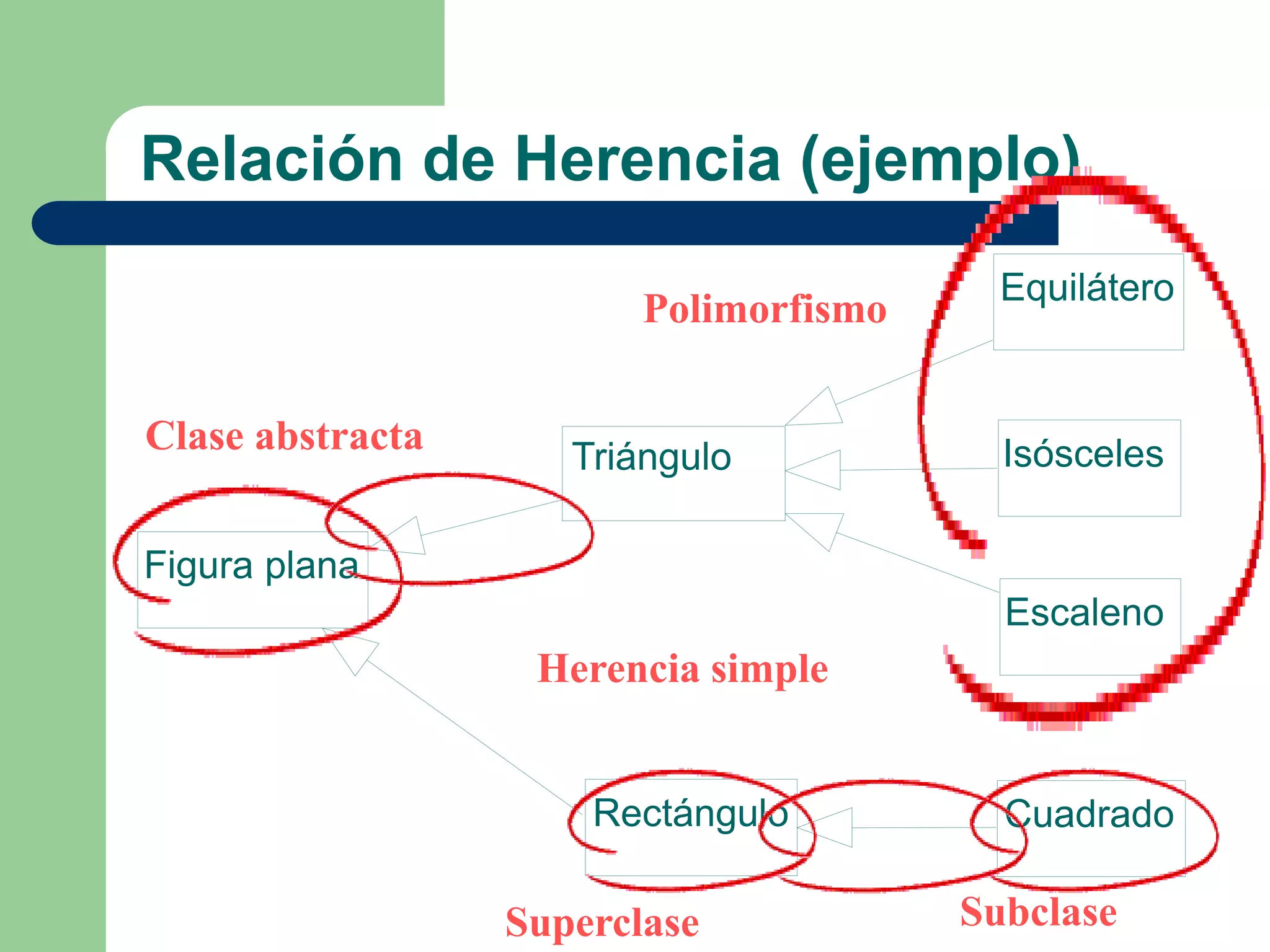 Relación de Herencia (ejemplo)
Figura plana
Triángulo
Rectángulo
Equilátero
Escaleno
Isósceles
Cuadrado
Polimorfismo
Clase abstracta
Superclase Subclase
Herencia simple
 