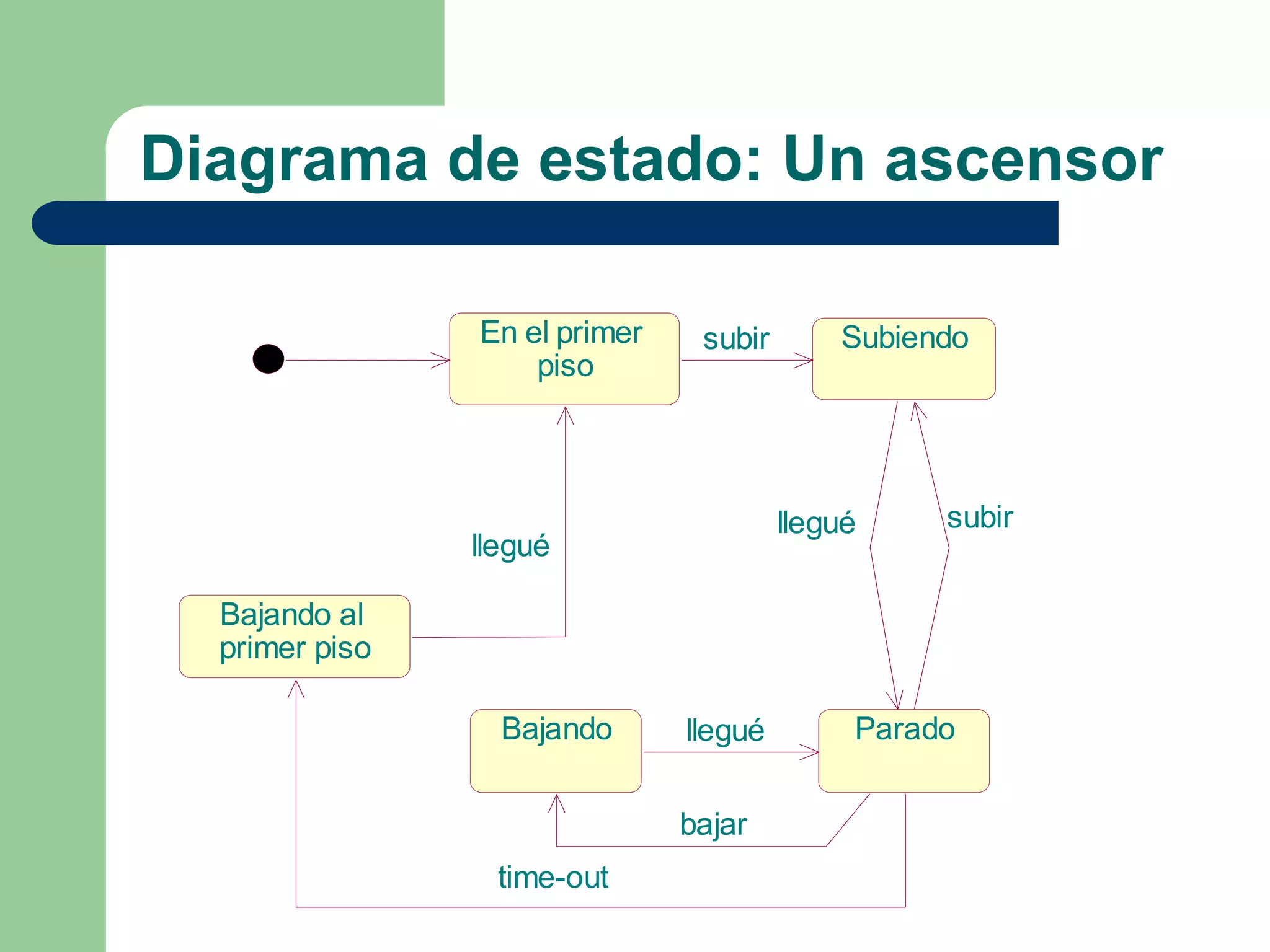 Diagrama de estado: Un ascensor
En el primer
piso
Subiendo
Bajando al
primer piso
Bajando Parado
subir
llegué
llegué subir
bajar
time-out
llegué
 