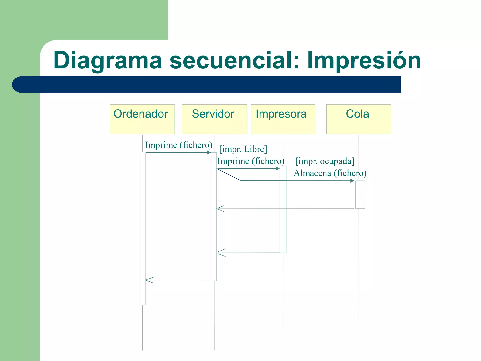 Diagrama secuencial: Impresión
Ordenador Impresora Cola
Servidor
Imprime (fichero)
Imprime (fichero)
[impr. Libre]
Almacena (fichero)
[impr. ocupada]
 