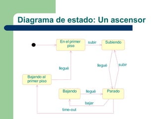 Diagrama de estado: Un ascensor
En el primer
piso
Subiendo
Bajando al
primer piso
Bajando Parado
subir
llegué
llegué subir
bajar
time-out
llegué
 