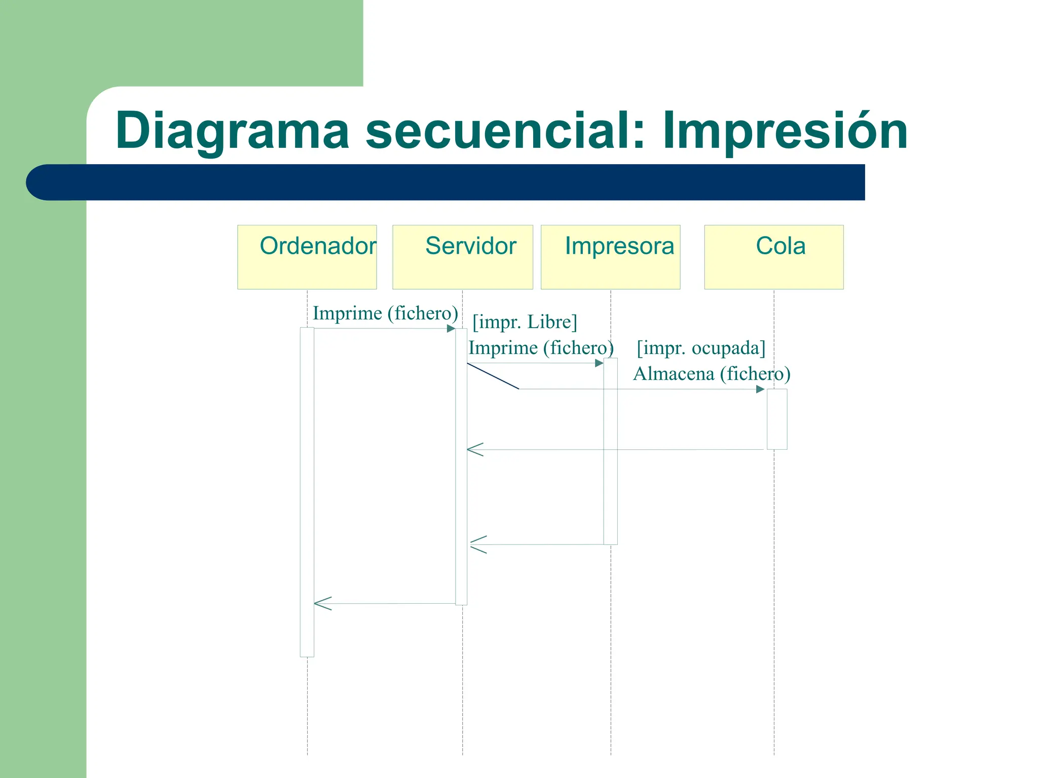 Diagrama secuencial: Impresión
Ordenador Impresora Cola
Servidor
Imprime (fichero)
Imprime (fichero)
[impr. Libre]
Almacena (fichero)
[impr. ocupada]
 
