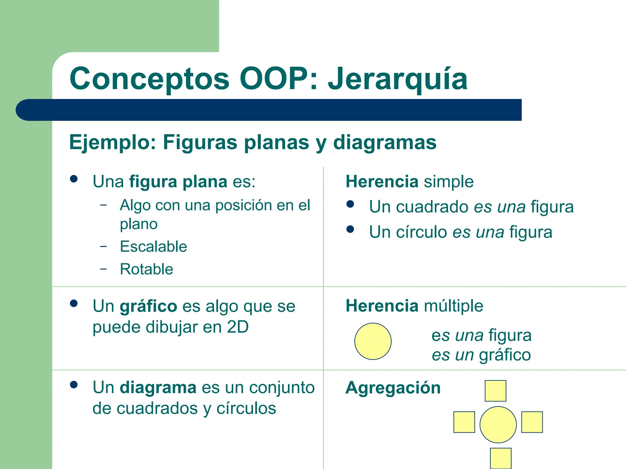 Conceptos OOP: Jerarquía
 Una figura plana es:
– Algo con una posición en el
plano
– Escalable
– Rotable
 Un gráfico es algo que se
puede dibujar en 2D
 Un diagrama es un conjunto
de cuadrados y círculos
Herencia simple
 Un cuadrado es una figura
 Un círculo es una figura
Herencia múltiple
es una figura
es un gráfico
Agregación
Ejemplo: Figuras planas y diagramas
 