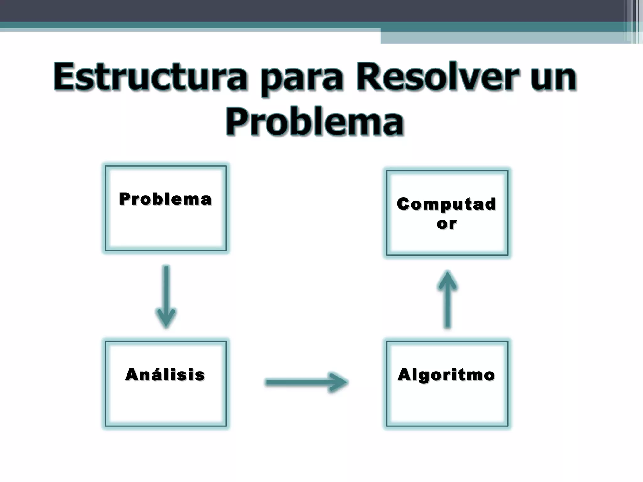 ProblemaProblema
AnálisisAnálisis AlgoritmoAlgoritmo
ComputadComputad
oror
 