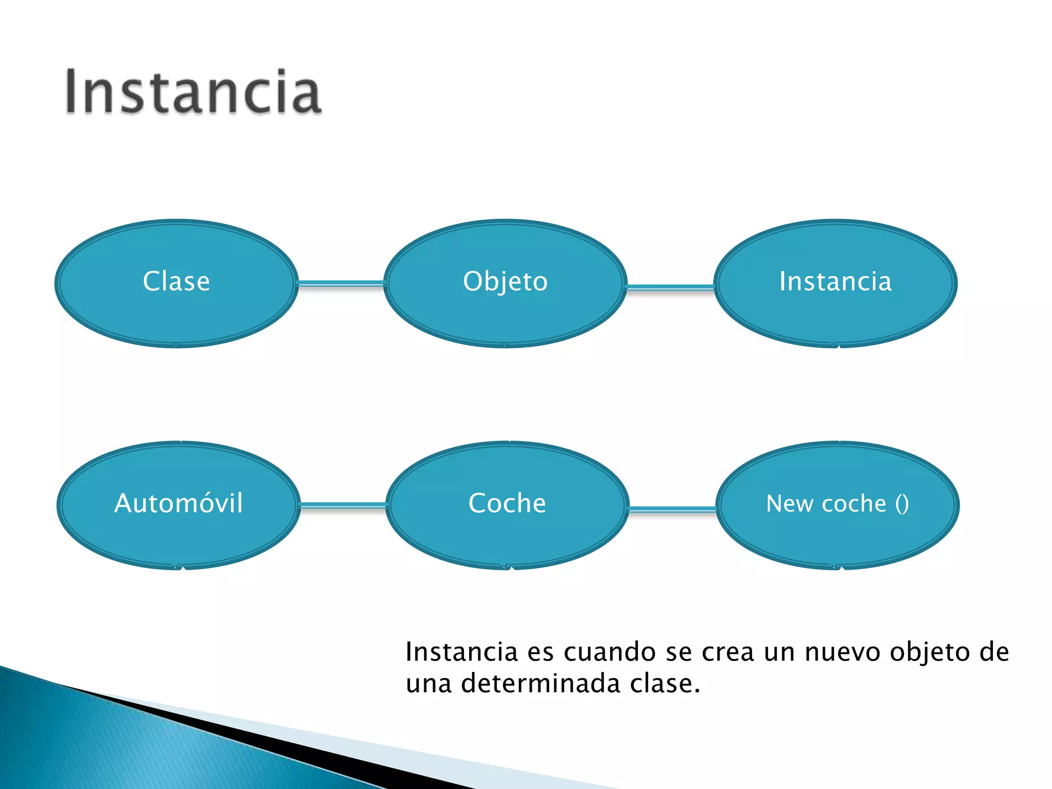 InstanciaClaseObjetoInstanciaAutomóvilCocheNew coche ()Instancia es cuando se crea un nuevo objeto de una determinada clase.