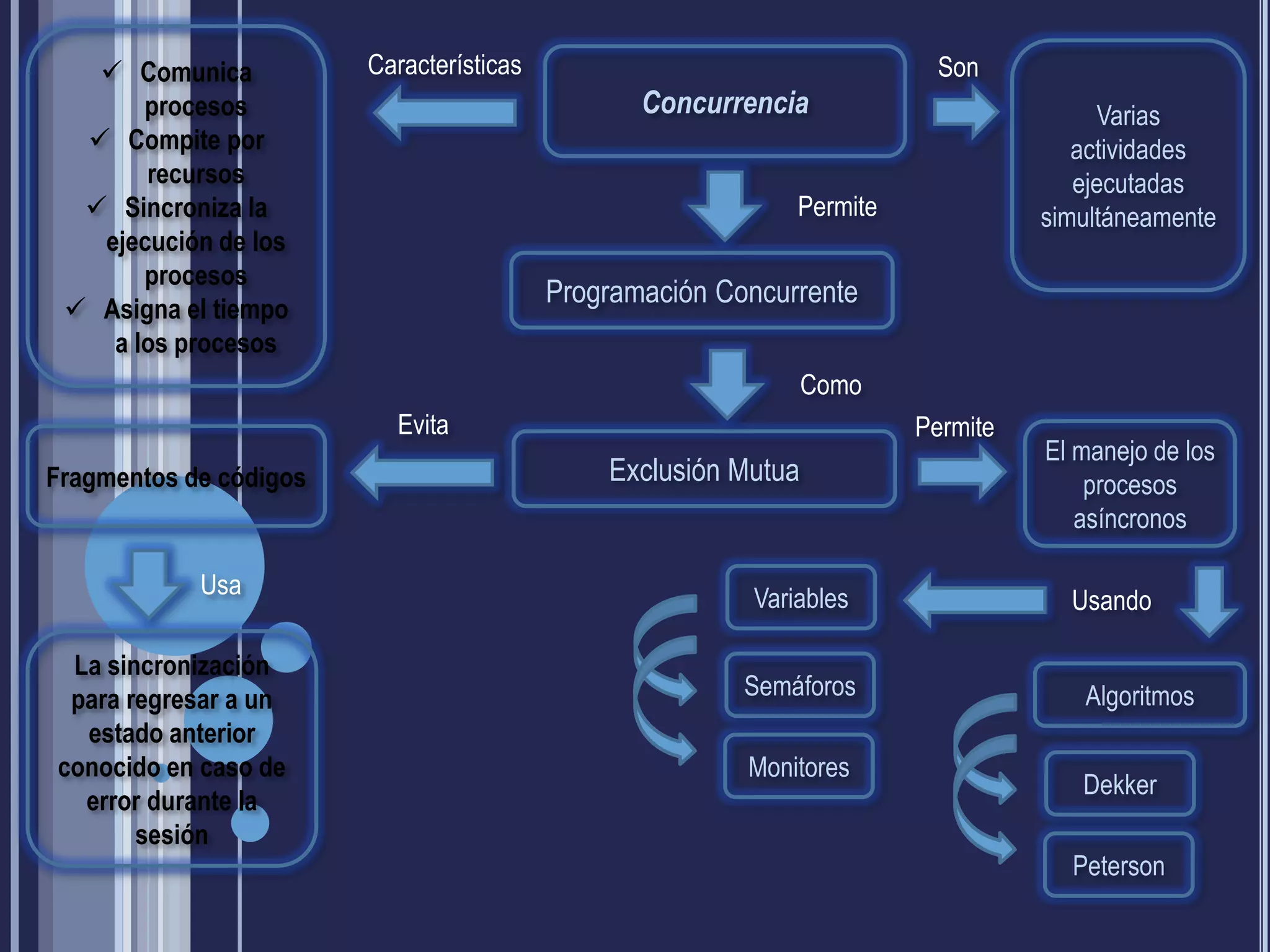  Comunica           Características                                  Son
       procesos                                  Concurrencia                         Varias
   Compite por                                                                     actividades
       recursos                                                                     ejecutadas
   Sincroniza la                                            Permite             simultáneamente
   ejecución de los
       procesos
                                          Programación Concurrente
  Asigna el tiempo
    a los procesos
                                                                Como
                          Evita                                        Permite
                                                                                 El manejo de los
Fragmentos de códigos                         Exclusión Mutua                        procesos
                                                                                    asíncronos

            Usa                                          Variables                 Usando

 La sincronización
 para regresar a un                                      Semáforos                  Algoritmos
  estado anterior
conocido en caso de                                      Monitores
                                                                                    Dekker
  error durante la
       sesión
                                                                                   Peterson
 