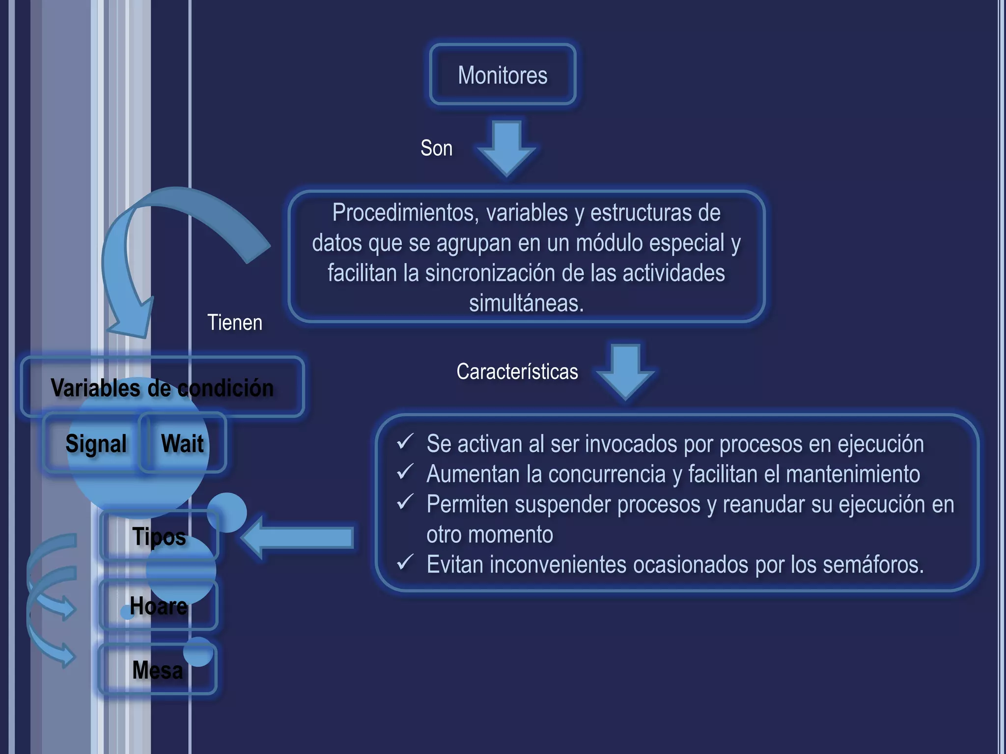 Monitores

                                       Son

                              Procedimientos, variables y estructuras de
                            datos que se agrupan en un módulo especial y
                             facilitan la sincronización de las actividades
                                               simultáneas.
                   Tienen

                                             Características
Variables de condición

 Signal     Wait                      Se activan al ser invocados por procesos en ejecución
                                      Aumentan la concurrencia y facilitan el mantenimiento
                                      Permiten suspender procesos y reanudar su ejecución en
          Tipos                        otro momento
                                      Evitan inconvenientes ocasionados por los semáforos.
          Hoare

          Mesa
 