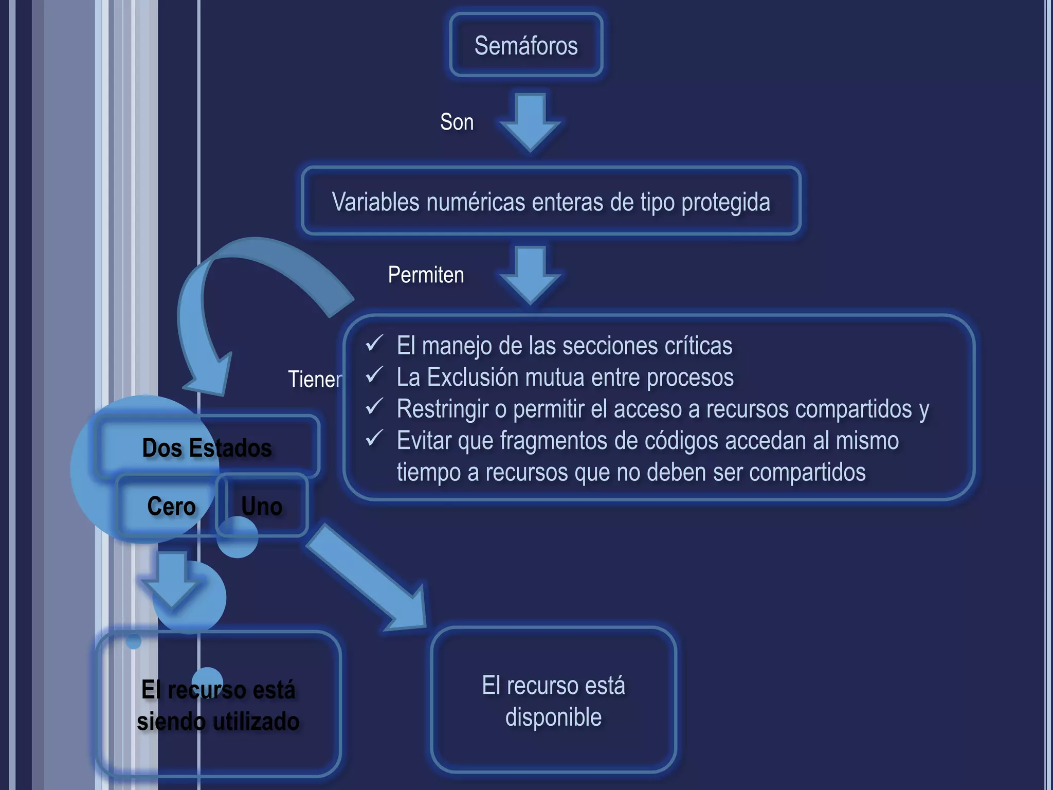 Semáforos

                              Son


                   Variables numéricas enteras de tipo protegida

                        Permiten


                        El manejo de las secciones críticas
            Tienen      La Exclusión mutua entre procesos
                        Restringir o permitir el acceso a recursos compartidos y
Dos Estados             Evitar que fragmentos de códigos accedan al mismo
                         tiempo a recursos que no deben ser compartidos
Cero      Uno




El recurso está                     El recurso está
siendo utilizado                       disponible
 