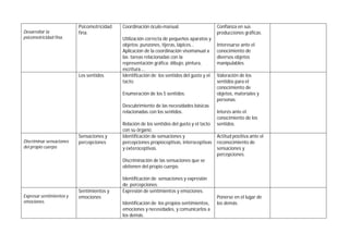 Desarrollar la
psicomotricidad fina.
Psicomotricidad
fina.
Coordinación óculo-manual.
Utilización correcta de pequeños aparatos y
objetos: punzones, tijeras, lápices…
Aplicación de la coordinación visomanual a
las tareas relacionadas con la
representación gráfica: dibujo, pintura,
escritura….
Confianza en sus
producciones gráficas.
Interesarse ante el
conocimiento de
diversos objetos
manipulables.
Los sentidos Identificación de los sentidos del gusto y el
tacto.
Enumeración de los 5 sentidos.
Descubrimiento de las necesidades básicas
relacionadas con los sentidos.
Relación de los sentidos del gusto y el tacto
con su órgano.
Valoración de los
sentidos para el
conocimiento de
objetos, materiales y
personas.
Interés ante el
conocimiento de los
sentidos.
Discriminar sensaciones
del propio cuerpo.
Sensaciones y
percepciones
Identificación de sensaciones y
percepciones propioceptivas, interoceptivas
y exteroceptivas.
Discriminación de las sensaciones que se
obtienen del propio cuerpo.
Identificación de sensaciones y expresión
de percepciones.
Actitud positiva ante el
reconocimiento de
sensaciones y
percepciones.
Expresar sentimientos y
emociones.
Sentimientos y
emociones
Expresión de sentimientos y emociones.
Identificación de los propios sentimientos,
emociones y necesidades, y comunicarlos a
los demás.
Ponerse en el lugar de
los demás.
 