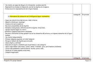 Proyecto “El cuerpo humano” Página 16
- Se orienta, es capaz de dibujar y/o interpretar, un plano sencillo.
- Representa en el plano la disposición real de los objetos en el espacio.
- Evoluciona en la representación de la figura humana.
E) Indicadores de evaluación de la inteligencia lógico- matemática.
- Sigue una relación de orden de uno o más criterios.
- Muestra interés por investigar.
- Avanza en la serie numérica.
- Reconoce propiedades de los objetos.
- Establece semejanzas y diferencias entre objetos, situaciones…
- Agrupa objetos según un criterio.
- Establece comparaciones entre cantidades.
- Reconoce diferentes formas geométricas en los elementos del entorno y en algunos elementos de la figura
humana.
- Se orienta temporalmente.
- Ordena imágenes siguiendo un orden temporal.
- Escoge el número de objetos que se le pide.
- Asocia dígito y cantidad.
- Descubre el objeto o elemento que no pertenece a una categoría.
- Aplica capacidades como medir, contar, doblar, trasladar, girar, para resolver problemas.
- Utiliza adecuadamente cuantificadores: muchos, pocos, nada…
- Valida por sí mismo algunas situaciones.
- Compara magnitudes.
conseguido En proceso
conseguido en proceso
 
