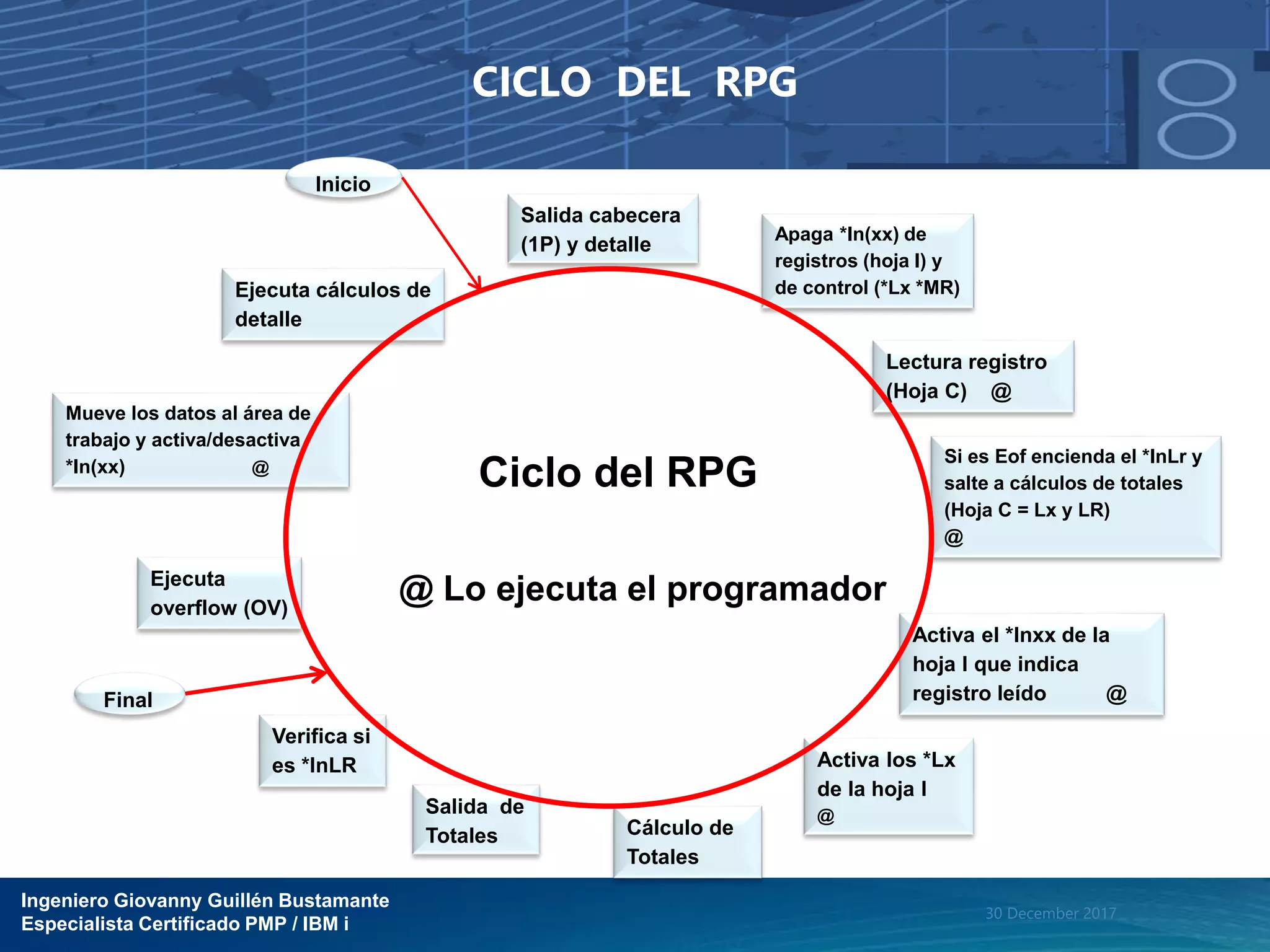 Ingeniero Giovanny Guillén Bustamante
Especialista Certificado PMP / IBM i
30 December 2017
CICLO DEL RPG
Salida cabecera
(1P) y detalle
Apaga *In(xx) de
registros (hoja I) y
de control (*Lx *MR)
Lectura registro
(Hoja C) @
Si es Eof encienda el *InLr y
salte a cálculos de totales
(Hoja C = Lx y LR)
@
Activa el *Inxx de la
hoja I que indica
registro leído @
Cálculo de
Totales
Activa los *Lx
de la hoja I
@Salida de
Totales
Verifica si
es *InLR
Final
Inicio
Ejecuta
overflow (OV)
Ejecuta cálculos de
detalle
Mueve los datos al área de
trabajo y activa/desactiva
*In(xx) @
Ciclo del RPG
@ Lo ejecuta el programador
 