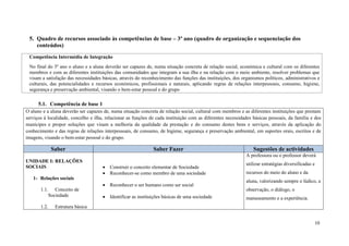 10
5. Quadro de recursos associado às competências de base – 3º ano (quadro de organização e sequenciação dos
conteúdos)
Competência Intermédia de Integração
No final do 3º ano o aluno e a aluna deverão ser capazes de, numa situação concreta de relação social, económica e cultural com os diferentes
membros e com as diferentes instituições das comunidades que integram a sua ilha e na relação com o meio ambiente, resolver problemas que
visam a satisfação das necessidades básicas, através do reconhecimento das funções das instituições, dos organismos políticos, administrativos e
culturais, das potencialidades e recursos económicos, profissionais e naturais, aplicando regras de relações interpessoais, consumo, higiene,
segurança e preservação ambiental, visando o bem-estar pessoal e do grupo
5.1. Competência de base 1
O aluno e a aluna deverão ser capazes de, numa situação concreta de relação social, cultural com membros e as diferentes instituições que prestam
serviços à localidade, concelho e ilha, relacionar as funções de cada instituição com as diferentes necessidades básicas pessoais, da família e dos
munícipes e propor soluções que visam a melhoria da qualidade da prestação e do consumo destes bens e serviços, através da aplicação do
conhecimento e das regras de relações interpessoais, de consumo, de higiene, segurança e preservação ambiental, em suportes orais, escritos e de
imagens, visando o bem-estar pessoal e do grupo.
Saber Saber Fazer Sugestões de actividades
UNIDADE I: RELAÇÕES
SOCIAIS
1- Relações sociais
1.1. Conceito de
Sociedade
1.2. Estrutura básica
 Construir o conceito elementar de Sociedade
 Reconhecer-se como membro de uma sociedade
 Reconhecer o ser humano como ser social
 Identificar as instituições básicas de uma sociedade
A professora ou o professor deverá
utilizar estratégias diversificadas e
recursos do meio do aluno e da
aluna, valorizando sempre o lúdico, a
observação, o diálogo, o
manuseamento e a experiência.
 