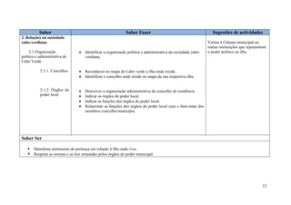 12
Saber Saber Fazer Sugestões de actividades
2. Relações na sociedade
cabo-verdiana
2.1 Organização
política e administrativa de
Cabo Verde
2.1.1. Concelhos
2.1.2. Órgãos do
poder local
 Identificar a organização política e administrativa da sociedade cabo-
verdiana.
 Reconhecer no mapa de Cabo verde a ilha onde reside.
 Identificar o concelho onde reside no mapa da sua respectiva ilha.
 Descrever a organização administrativa do concelho de residência
 Indicar os órgãos do poder local.
 Indicar as funções dos órgãos do poder local.
 Relacionar as funções dos órgãos do poder local com o bem-estar dos
membros concelho/município.
Visitas à Câmara municipal ou
outras instituições que representam
o poder politico na ilha.
Saber Ser
 Manifesta sentimento de pertença em relação à ilha onde vive.
 Respeita as normas e as leis emanadas pelos órgãos do poder municipal.
 