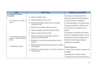 13
Saber Saber Fazer Sugestões de actividades
3. Actividades Culturais e
Recreativas
3.1. Conceitos de cultura e
recreio
3.2. Importância de cultura e
recreio no desenvolvimento
da ilha
3.3. Património cultural
 Definir actividade cultural
 Definir actividade de recreio e lazer.
 Relacionar actividades culturais com as actividades
recreativas da ilha.
 Identificar as actividades culturais da sua ilha
 Indicar actividades recreativas da ilha onde reside
 Indicar as festas tradicionais da ilha.
 Apontar a importância das actividades culturais e
recreativas na ilha onde reside
 Relacionar as festas locais com personagens ou factos
históricos
 Identificar figuras da história local presentes nas estátuas
e nas tradições
 Identificra os centros de lazer e de cultura existentes na
ilha onde reside
O professor e a professora partem dos
saberes dos alunos e das alunas adquiridos
nos temas anteriores e partindo das
vivências particulares e da turma, promove
situações que propiciem o diálogo, a troca
de experiências e construção de novos
saberes.
É importante na introdução destes saberes
potencial a interdisciplinaridade com outras
disciplinas do currículo, nomeadamente, a
educação artística, língua portuguesa e
educação para a cidadania.
Para isso sugere-se:
- Visita a espaços culturais e recreativos da
localidade.
- Realização de actividades culturais
- Promoção de encontros e conversas sobre
 