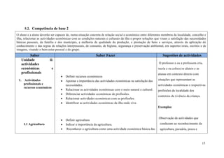 15
5.2. Competência de base 2
O aluno e a aluna deverão ser capazes de, numa situação concreta de relação social e económica entre diferentes membros da localidade, concelho e
ilha, relacionar as actividades económicas com as condições naturais e culturais da ilha e propor soluções que visam a satisfação das necessidades
básicas pessoais, da família e dos munícipes, a melhoria da qualidade da produção, e prestação de bens e serviços, através da aplicação do
conhecimento e das regras de relações interpessoais, de consumo, de higiene, segurança e preservação ambiental, em suportes orais, escritos e de
imagens, visando o bem-estar pessoal e do grupo.
Saber Saber Fazer Sugestões de actividades
Unidade ii:
actividades
económicas e
profissionais
1. Actividades
profissionais e
recursos económicos
1.1 Agricultura
 Definir recursos económicos
 Apontar a importância das actividades económicas na satisfação das
necessidades.
 Relacionar as actividades económicas com o meio natural e cultural.
 Diferenciar actividades económicas de profissões.
 Relacionar actividades económicas com as profissões.
 Identificar as actividades económicas da ilha onde vive.
 Definir agricultura
 Indicar a importância da agricultura.
 Reconhecer a agricultura como uma actividade económica básica das
O professor e ou a professora cria,
recria e ou coloca os alunos e as
alunas em contexto directo com
situações que representam as
actividades económicas e respectivas
profissões da localidade dos
contextos da vivência da criança.
Exemplos:
.Observação de actividades que
conduzam ao reconhecimento da
agricultura, pecuária, pesca e
 