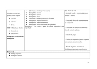 21
1.2.2 Classificação das
plantas quanto ao porte
 Árvores
 Arbustos
 Ervas
1.2.2. Utilidade das plantas
 Comestíveis
 Ornamentais
1.2.3 Partes constituintes de
uma planta
 Classificar as plantas quanto ao porte
 Exemplificar árvores
 Exemplificar arbustos
 Exemplificar ervas
 Classificar as plantas quanto á sua utilidades
 Exemplificar plantas comestíveis
 Exemplificar plantas ornamentais
 Identificar as partes constituintes de uma planta
Reconhecer a flor como a parte da planta responsável pela
reprodução
fora da sala de aula
- Visitas de estudo a locais onde existem
animais e plantas
- Observação directa de animais e plantas
na sala de aula
- Observação de cartazes com diferentes
tipos de animais e plantas.
-Trabalho de grupo
- Elaboração de painéis e jornais de parede
com animais existentes na ilha.
- Recolha de plantas existentes na
localidade e elaboração de um herbário
Saber Ser
 Protege as plantas
 Proteger os animais
 