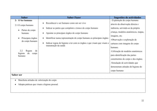 22
Saber Saber Fazer Sugestões de actividades
2- O Ser humano
2.1 O corpo humano
 Partes do corpo
humano
 Principais órgãos
do corpo humano
2.2 Regras de
higiene do corpo
humano
 Reconhecer o ser humano como um ser vivo
 Indicar as partes que compõem o tronco do corpo humano
 Apontar os principais órgãos do corpo humano
 Identificar numa representação do corpo humano os principais órgãos
 Indicar regras de higiene a ter com os órgãos e que visam que visam a
manutenção da saúde
- Exploração do corpo humano
através da observação directa e
indirecta, servindo-se da própria
criança, modelos anatómicos, mapas,
imagens, etc.
-Observação e exploração de
cartazes com imagens do corpo
humano.
-Utilização de modelos anatómicos
para identificação das partes
constituintes do corpo e dos órgãos.
-Simulação de actividades que
demonstram atitudes de higiene do
corpo humano
Saber ser
 Manifesta atitudes de valorização do corpo
 Adopta práticas que visam a higiene pessoal.
 