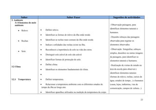 23
Saber Saber Fazer Sugestões de actividades
3. Ambiente
3.1 Elementos do meio
ambiente
 Relevo
 Rochas
 Solo
3.2 Clima
3.2.1 Temperatura
 Definir relevo.
 Identificar as formas de relevo da ilha onde reside.
 Identificar as rochas mais comuns da ilha onde reside.
 Indicar a utilidades das rochas existe na ilha.
 Reconhecer a importância do solo na vida dos seres.
 Distinguir solo arável de solo não arável.
 Identificar formas de protecção do solo.
 Define clima.
 Identificar os elementos fundamentais do clima.

 Definir temperatura.
 Relacionar a temperatura ambiente com os diferentes estados do
tempo da ilha ao longo ano.
 Identificar aparelhos utilizados na medição da temperatura do corpo
- Observação paisagens, para
identificar elementos naturais e
humanos.
- Desenho esboços das paisagens
observadas para registar os
elementos observados.
- Observação fotografias, esboços
simples, desenhos ou outras imagens
de paisagens, para identificar os
elementos naturais e humanos.
- Realização de visitas de estudo na
área da escola para observar e
identificar elementos naturais
(formas de relevo, rochas, cursos de
água, estados de tempo...) e humanos
(casas, lojas, indústrias, vias de
comunicação, campos de cultura...).
 