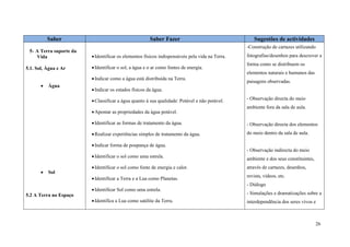 26
Saber Saber Fazer Sugestões de actividades
5- A Terra suporte da
Vida
5.1. Sol, Água e Ar
 Água
 Sol
5.2 A Terra no Espaço
Identificar os elementos físicos indispensáveis pela vida na Terra.
Identificar o sol, a água e o ar como fontes de energia.
Indicar como a água está distribuída na Terra.
Indicar os estados físicos da água.
Classificar a água quanto à sua qualidade: Potável e não potável.
Apontar as propriedades da água potável.
Identificar as formas de tratamento da água.
Realizar experiências simples de tratamento da água.
Indicar forma de poupança de água.
Identificar o sol como uma estrela.
Identificar o sol como fonte de energia e calor.
Identificar a Terra e a Lua como Planetas.
Identificar Sol como uma estrela.
Identifica a Lua como satélite da Terra.
-Construção de cartazes utilizando
fotografias/desenhos para descrever a
forma como se distribuem os
elementos naturais e humanos das
paisagens observadas.
- Observação directa do meio
ambiente fora da sala de aula.
- Observação directa dos elementos
do meio dentro da sala de aula.
- Observação indirecta do meio
ambiente e dos seus constituintes,
através de cartazes, desenhos,
revista, vídeos, etc.
- Diálogo
- Simulações e dramatizações sobre a
interdependência dos seres vivos e
 