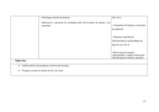 27
Distingue estrelas de planetas.
Descrever o processo de orientação pelo Sol (a partir do poente e do
nascente).
não vivos.
- Campanhas de limpeza e protecção
do ambiente
- Pequenas experiências
demonstrando as propriedades da
água do sol e do ar-
-Observação de imagens
representando o espaço celeste para
identificação de estrelas e planetas
Saber Ser
 Adopta práticas de poupança e preservação da água.
 Protege-se contra os efeitos do sol e do vento.
 