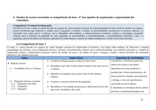 28
6. Quadro de recurso associadas as competências de base - 4º Ano (quadro de organização e sequenciação dos
conteúdos)
Competência Terminal de Integração
No final do 4º ano, o aluno e a aluna deverão ser capazes de, numa situação concreta de contextualização de Cabo Verde no mundo e no espaço,
resolver problemas que implicam a relação entre a geografia, a história, a cultura, as potencialidades económicas, os recursos naturais e a
interacção com outros povos e culturas, com a identidade cabo-verdiana, o desenvolvimento económico, político e tecnológico, propondo
soluções para a melhoria da qualidade de vida, igualdade de oportunidades, a interculturalidade, a sustentabilidade ambiental, a paz e a
segurança, através da análise de situações, aplicação do conhecimento e normas de relação interpessoal, visando o bem-estar nacional.
6.1.Competência de base 1
O aluno e a aluna deverão ser capazes de, numa situação concreta de compreensão da história e da cultura cabo-verdiana, de relacionar a situação
arquipelágica do território, com as migrações internas e externas, com património cultural, com a multiculturalidade, com símbolos nacionais e o modelo de
organização politica e administrativa nacional, através de estudos de casos e de análise de textos e imagens, visando o desenvolvimento do sentimento
patriótico e de cidadania universal.
Saber Saber Fazer Sugestões de Actividades
 Relações Sociais
1.1. Sociedades, Povos e Culturas.
….
1.2. Migrações internas e externas
1.2.1. Migrações inter-ilhas
1.2.2. Emigração
1.2.3. Imigração
 Localizar no Mapa-mundo as ilhas de Cabo Verde.
 Reconhecer que Cabo Verde mantém relações com outros povos
e culturas.
 Identificar sociedades com as quais Cabo Verde mantém
relações.
 Construir o conceito elementar de migrações.
 Reconhecer a necessidade das pessoas se deslocarem de um sítio
para outro: localidade, ilha e país.
O professor e a professora parte dos
saberes dos alunos e das alunas
adquiridos nos temas anteriores e
partindo das vivências particulares e da
turma, promove situações que propiciem
o diálogo, a troca de experiências e
construção de novos saberes.
É importante na introdução destes saberes
potencial a interdisciplinaridade com
 