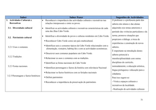 31
Saber Saber Fazer Sugestões de Actividades
3. Actividades Culturais e
Recreativas
3.1. Diversidade cultural
3.2. Património cultural
3.2.1 Usos e costumes
3.2.2 Tradições
3.2.3 Festas nacionais
3.2.3 Personagens e factos históricos
 Reconhecer a importância das actividades culturais e recreativas nas
relações interpessoais e entre os povos.
 Identificar as actividades culturais e recreativas características de cada
uma das ilhas Cabo Verde.
 Identificar a diversidade de povos e culturas residentes em Cabo Verde.
 Reconhecer Cabo Verde como um país multicultural.
 Identificar usos e costumes típicos de Cabo Verde relacionados com a
alimentação, vestuário, habitaç1ão e com as actividades económicas.
 Descrever usos costumes populares em Cabo Verde.
 Relacionar os usos e costumes com as tradições.
 Identificar as festas nacionais de Cabo Verde
 Identificar personagens e factos da história com relevância Nacional
 Relacionar os factos históricos com os feriados nacionais
 Definir património
 Reconhecer a importância da preservação do património
O professor e a professora parte dos
saberes dos alunos e das alunas
adquiridos nos temas anteriores e
partindo das vivências particulares e da
turma, promove situações que
propiciem o diálogo, a troca de
experiências e construção de novos
saberes.
É importante na introdução destes
saberes potencial a
interdisciplinaridade com outras
disciplinas do currículo,
nomeadamente, a educação artística,
língua portuguesa e educação para a
cidadania.
Para isso sugere-se:
- Visita a espaços culturais e
recreativos da localidade.
- Realização de actividades culturais
 
