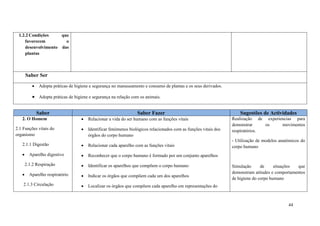 44
1.2.2 Condições que
favorecem o
desenvolvimento das
plantas
Saber Ser
 Adopta práticas de higiene e segurança no manuseamento e consumo de plantas e os seus derivados.
 Adopta práticas de higiene e segurança na relação com os animais.
Saber Saber Fazer Sugestões de Actividades
2. O Homem
2.1 Funções vitais do
organismo
2.1.1 Digestão
 Aparelho digestivo
2.1.2 Respiração
 Aparelho respiratório
2.1.3 Circulação
 Relacionar a vida do ser humano com as funções vitais
 Identificar fenómenos biológicos relacionados com as funções vitais dos
órgãos do corpo humano
 Relacionar cada aparelho com as funções vitais
 Reconhecer que o corpo humano é formado por um conjunto aparelhos
 Identificar os aparelhos que compõem o corpo humano
 Indicar os órgãos que compõem cada um dos aparelhos
 Localizar os órgãos que compõem cada aparelho em representações do
Realização de experiencias para
demonstrar os movimentos
respiratórios.
- Utilização de modelos anatómicos do
corpo humano
Simulação de situações que
demonstram atitudes e comportamentos
de higiene do corpo humano
 