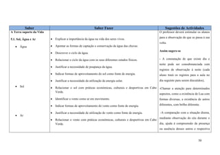 50
Saber Saber Fazer Sugestões de Actividades
A Terra suporte da Vida
5.1. Sol, Água e Ar
 Água
 Sol
 Ar
 Explicar a importância da água na vida dos seres vivos.
 Apontar as formas de captação e conservação da água das chuvas.
 Descrever o ciclo da água.
 Relacionar o ciclo da água com os seus diferentes estados físicos.
 Justificar a necessidade de poupança da água.
 Indicar formas de aproveitamento do sol como fonte de energia.
 Justificar a necessidade da utilização da energia solar.
 Relacionar o sol com práticas económicas, culturais e desportivas em Cabo
Verde.
 Identificar o vento como ar em movimento.
 Indicar formas de aproveitamento do vento como fonte de energia.
 Justificar a necessidade de utilização do vento como fonte de energia.
 Relacionar o vento com práticas económicas, culturais e desportivas em Cabo
Verde.
O professor deverá estimular os alunos
para a observação do que se passa à sua
volta.
Assim sugere-se
- A constatação de que existe dia e
noite pode ser consubstanciada com
registos de observação à noite (cada
aluno trará os registos para a aula no
dia seguinte para serem discutidos),
-Chamar a atenção para determinados
aspectos, como a existência de Lua com
formas diversas, a existência de astros
diferentes, com brilho diferente.
-A comparação com a situação diurna,
mediante observação do céu durante o
dia, ajuda à compreensão da presença
ou ausência desses astros e respectiva
 